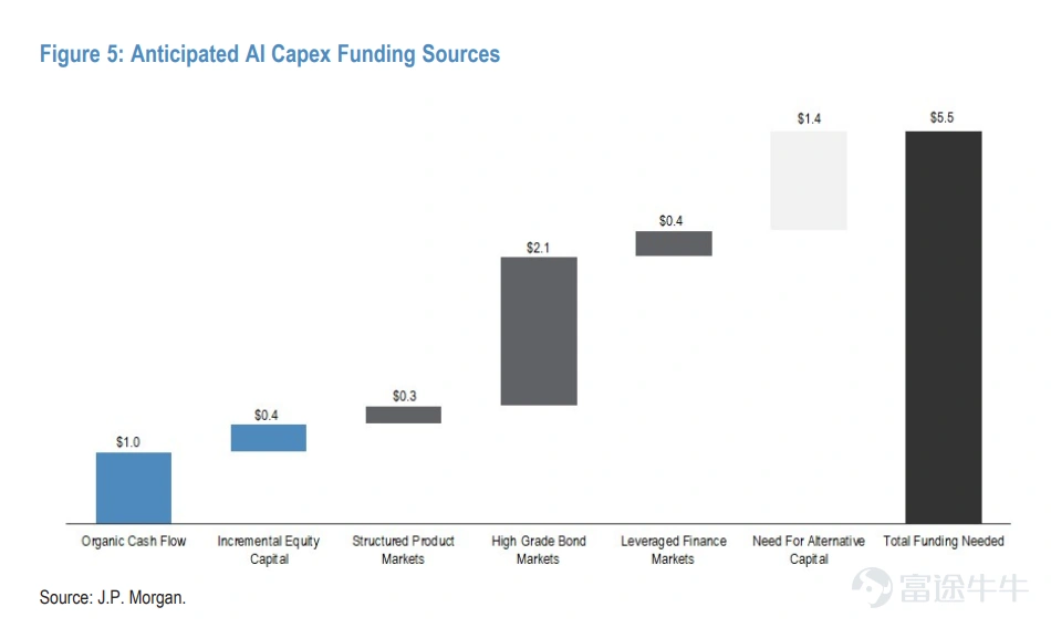 Recently, JPMorgan released a landmark research report titled 'AI Capex 2.0: If You Build It, They Will Finance It,' revealing a staggering figure to global investors:Global AI capital expenditures are projected to reach $5.5 trillion by 2030. In this unprecedented 'spending war,' the arms race among the four U.S. cloud giants ( $Alphabet-A (GOOGL.US)$ 、 $Amazon (AMZN.US)$ 、 $Microsoft (MSFT.US)$ and $Meta Platforms (META.US)$ ) continues to escalate, with combined investments expected to reach as high as $700–$725 billion in 2026 alone. Even Taiwan Semiconductor, the undisputed core 'shovel seller,' $NVIDIA (NVDA.US)$ recently announced plans to raise funds through the issuance of up to $20 billion in senior debt. Tech giants are taking on massive debt—$4.1 trillion is expected to be financed through borrowing—to secure their positions in AI, signaling thatthe 'inflationary era' of AI computing power has officially begun.。This robust demand, driven by enormous capital expenditures, is unleashing a superstorm across the global semiconductor and hardware infrastructure supply chain. Starting from the initially most scarce GPUs, the surge has spread to high-bandwidth memory...