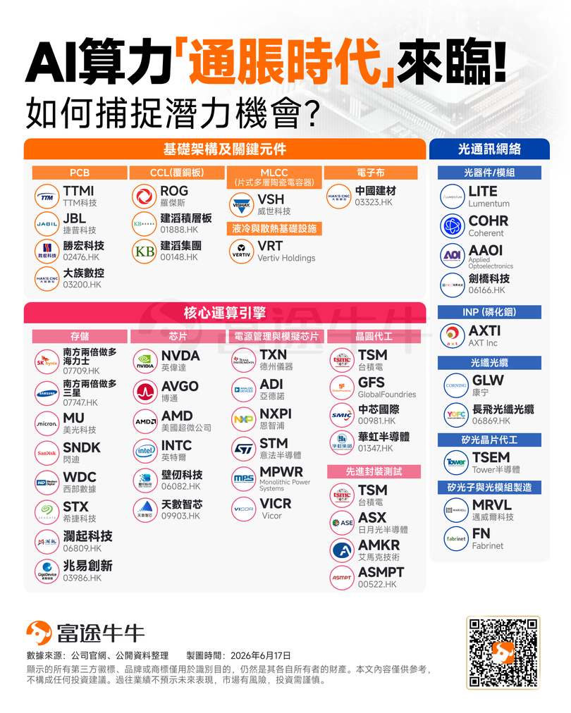 從核心晶片、先進封裝到底層設備：如何捕捉AI產業鏈的「漲價」紅利？