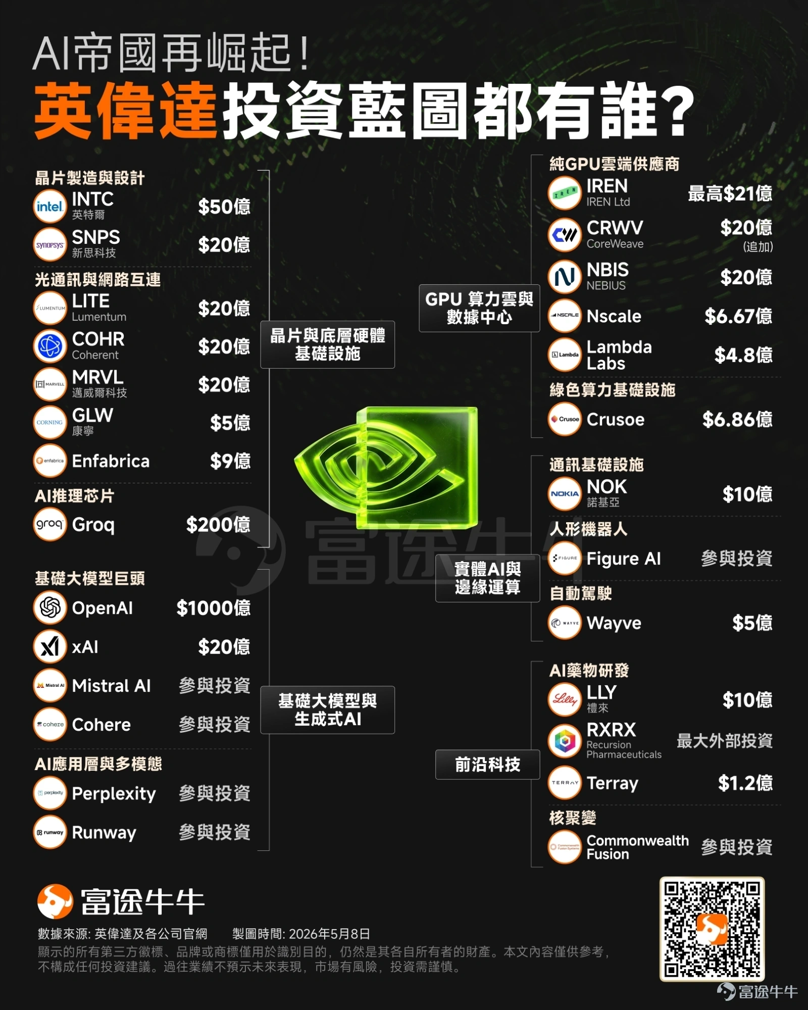 As one of the world's “most profitable companies,” chip giant $NVIDIA (NVDA.US)$ announced on Monday that it will raise $25 billion through the issuance of investment-grade bonds—marking NVIDIA’s return to the bond market after a five-year hiatus. The bond offering generated exceptionally strong demand. According to market data,this bond issuance attracted $85 billion in orders, representing an oversubscription ratio of more than 3x.This reflects investors’ robust appetite for high-quality tech assets and underscores global capital’s eagerness to capture AI-driven returns via the bond market with relatively lower risk. According to consensus analyst estimates, NVIDIA is projected to generate over $200 billion in free cash flow in the fiscal year ending January 31 next year. Given such abundant free cash flow and persistently high profit margins,why is NVIDIA—the high-powered “cash cow”—opting to raise such a massive amount from the market? Silicon Valley giants collectively raising capital: The AI infrastructure build-out phase In fact, NVIDIA's fundraising activity is not an isolated case. Since the beginning of this year, Silicon Valley giants appear collectively gripped by an intense thirst for capital. Leading tech companies have been flocking to the debt markets, raising hundreds of billions of dollars in aggregate so far this year. To date, the market has absorbed this wave of bond issuance relatively well: $Amazon (AMZN.US)$: Completed a single bond offering worth as much as $37 billion, setting a record for the largest single investment-grade bond issuance in the U.S. market this year. $Meta Platforms (META.US)$With and
