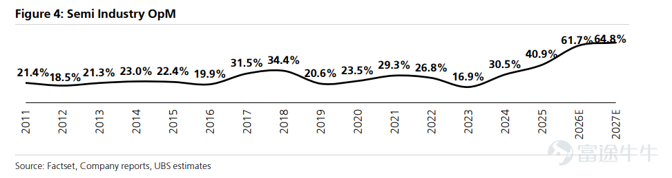 In early June, NVIDIA and Samsung's powerful alliance sent a strong signal across the industry. NVIDIA CEO Jensen Huang candidly admitted that due to surging demand, 'the entire industry’s supply chain—from wafers and packaging to silicon photonics modules—is experiencing severe shortages, a situation expected to persist for several years.' The essence of this partnership is precisely about industry titans attempting to secure extremely scarce high-end memory capacity through strategic alliances. This move is not merely a commercial marriage—it marks the official entry of the global AI computing race into the 'hard supply' phase. As the saying goes, 'the duck knows first when spring river waters warm.' Overseas markets have recently begun repricing this trend, with trading logic directly pointing to 'accelerated global capacity expansion and a surge in upstream equipment orders,' driving a collective rally in U.S. semiconductor equipment stocks, $Aehr Test Systems (AEHR.US)$ up over 457% year-to-date, $Applied Materials (AMAT.US)$ up over 130%, $Lam Research (LRCX.US)$ up nearly 120%. Undoubtedly, deeply empowered by AI, the semiconductor equipment cycle is being pushed to a new peak of high activity—as the most upstream segment of the supply chain, it has already become the most certain cornerstone in this AI-driven boom. Why is this semiconductor equipment upcycle a major one? The semiconductor industry is highly cyclical, and the market inevitably worries whether we have already reached the peak of the current cycle. However,UBS Group has issued an extremely...