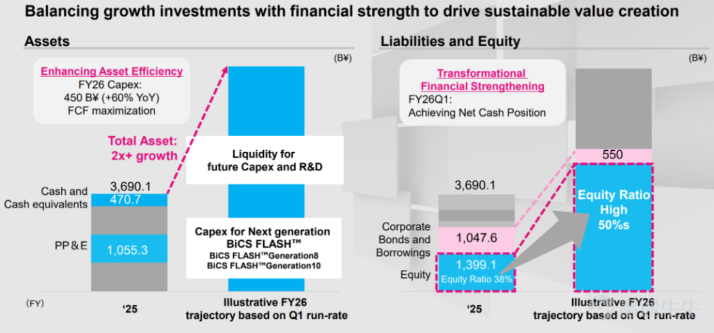 A rally myth in the memory/storage sector is sweeping the globe. Yet, while all eyes are fixed on the wealth-generating frenzy in U.S. and Korean equities, Japan’s capital markets are quietly nurturing an unprecedented 'storage revolution.' On June 12, 2026, this undervalued superstar stock— $Kioxia Holdings (285A.JP)$ —overtook Toyota Motor with unstoppable momentum to become Japan’s most valuable company by market capitalization. This isn’t just ordinary sector rotation—it’s a historic shift in market weightings: tech semiconductors are replacing traditional manufacturing as the new pricing anchor in Japan’s capital markets. In early June, Goldman Sachs upgraded Kioxia directly from 'Neutral' to 'Buy,' raising its price target sharply from ¥48,000 to ¥93,000; Morgan Stanley took an even more aggressive stance, hiking its target price from ¥80,000 to ¥155,000 on June 19 and naming it its top pick among Japanese equities;JPMorgan has now raised Kioxia’s price target nearly twofold, from ¥80,000 to ¥155,000.Three top-tier investment banks have rarely aligned in their bullish outlook on a single NAND manufacturer—and the core logic behind this consensus boils down to one word:AI. In this article, we deeply dissect this company whose shares have surged more than7500%The 'King of the NAND Cycle'—is it truly the chosen one of the AI era, or merely the final dance of a cyclical frenzy? Core moat: The 'hard drive' for AI inference—why can't it do without Kioxia...