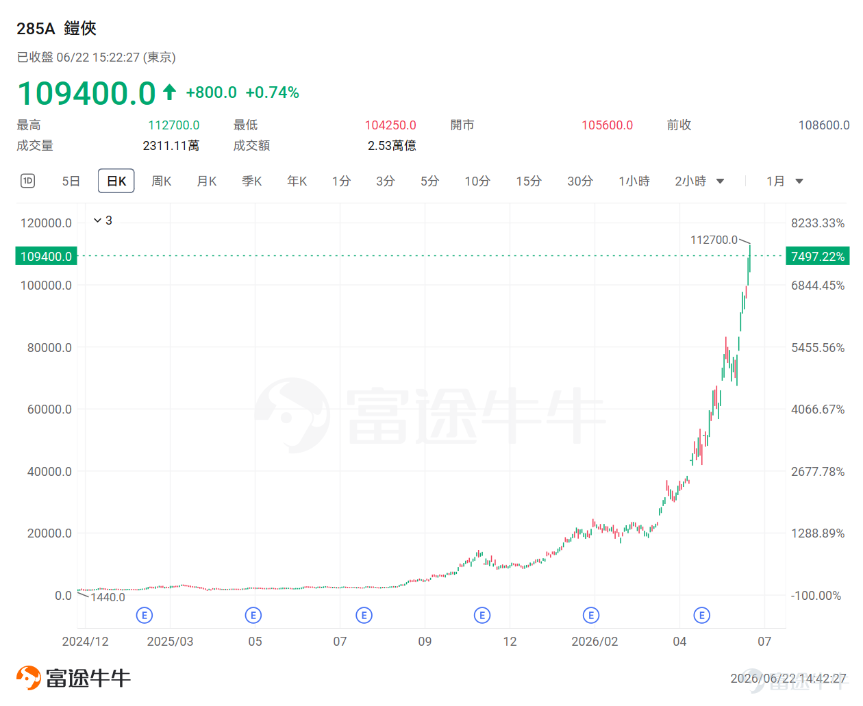 A rally myth in the memory/storage sector is sweeping the globe. Yet, while all eyes are fixed on the wealth-generating frenzy in U.S. and Korean equities, Japan’s capital markets are quietly nurturing an unprecedented 'storage revolution.' On June 12, 2026, this undervalued superstar stock— $Kioxia Holdings (285A.JP)$ —overtook Toyota Motor with unstoppable momentum to become Japan’s most valuable company by market capitalization. This isn’t just ordinary sector rotation—it’s a historic shift in market weightings: tech semiconductors are replacing traditional manufacturing as the new pricing anchor in Japan’s capital markets. In early June, Goldman Sachs upgraded Kioxia directly from 'Neutral' to 'Buy,' raising its price target sharply from ¥48,000 to ¥93,000; Morgan Stanley took an even more aggressive stance, hiking its target price from ¥80,000 to ¥155,000 on June 19 and naming it its top pick among Japanese equities;JPMorgan has now raised Kioxia’s price target nearly twofold, from ¥80,000 to ¥155,000.Three top-tier investment banks have rarely aligned in their bullish outlook on a single NAND manufacturer—and the core logic behind this consensus boils down to one word:AI. In this article, we deeply dissect this company whose shares have surged more than7500%The 'King of the NAND Cycle'—is it truly the chosen one of the AI era, or merely the final dance of a cyclical frenzy? Core moat: The 'hard drive' for AI inference—why can't it do without Kioxia...