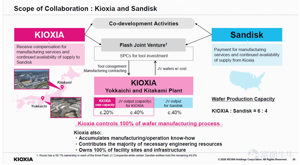 A rally myth in the memory/storage sector is sweeping the globe. Yet, while all eyes are fixed on the wealth-generating frenzy in U.S. and Korean equities, Japan’s capital markets are quietly nurturing an unprecedented 'storage revolution.' On June 12, 2026, this undervalued superstar stock— $Kioxia Holdings (285A.JP)$ —overtook Toyota Motor with unstoppable momentum to become Japan’s most valuable company by market capitalization. This isn’t just ordinary sector rotation—it’s a historic shift in market weightings: tech semiconductors are replacing traditional manufacturing as the new pricing anchor in Japan’s capital markets. In early June, Goldman Sachs upgraded Kioxia directly from 'Neutral' to 'Buy,' raising its price target sharply from ¥48,000 to ¥93,000; Morgan Stanley took an even more aggressive stance, hiking its target price from ¥80,000 to ¥155,000 on June 19 and naming it its top pick among Japanese equities;JPMorgan has now raised Kioxia’s price target nearly twofold, from ¥80,000 to ¥155,000.Three top-tier investment banks have rarely aligned in their bullish outlook on a single NAND manufacturer—and the core logic behind this consensus boils down to one word:AI. In this article, we deeply dissect this company whose shares have surged more than7500%The 'King of the NAND Cycle'—is it truly the chosen one of the AI era, or merely the final dance of a cyclical frenzy? Core moat: The 'hard drive' for AI inference—why can't it do without Kioxia...