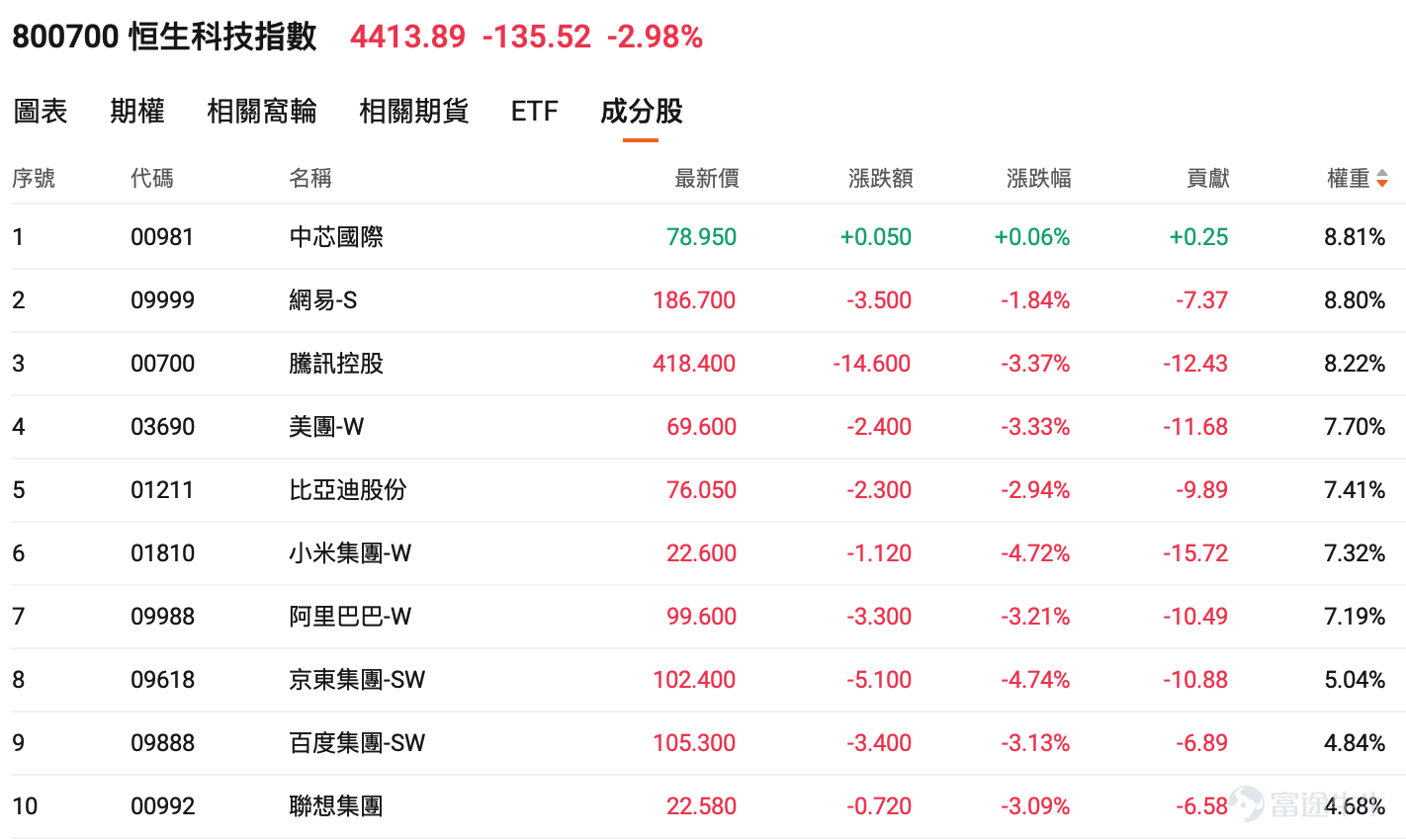In the first half of 2026, the Hong Kong tech sector has shown an unusually divergent pattern. $Hang Seng TECH Index (800700.HK)$ Amid persistent volatility and declines, the index closed at 4,549.41 on June 22. As of this writing, it has fallen to 4,403.68—just shy of its lowest level seen last year following tariff shocks. It is down more than 20% year-to-date and over 30% from its peak in early October 2025. Meanwhile, $Z.AI (02513.HK)$ 、 $MINIMAX-W (00100.HK)$ Two major AI large-model companies have delivered standout performances since their IPOs. Zhipu AI’s market capitalization briefly surpassed HKD 1 trillion, emerging as the strongest growth driver in Hong Kong equities this year. MiniMax’s market cap reached HKD 400 billion in March but has recently retreated to around HKD 150 billion.  This extreme divergence—‘weak index, surging individual stocks’—signals a rapid shift in Hong Kong tech investing away from the traditional ‘platform plus consumer internet’ paradigm toward a new ‘AI-driven productivity revolution’ framework.Should investors adjust their strategies accordingly? And how should they trade index futures to navigate this volatility? Why is the Hang Seng Tech Index under persistent pressure? Structural weaknesses meet macro headwinds The composition of the Hang Seng Tech Index is at the heart of its underperformance. The index tracks the 30 largest technology companies listed in Hong Kong, spanning cloud services, internet, hardware, new energy vehicles, and semiconductors—but remains heavily weighted toward legacy internet giants and new energy...