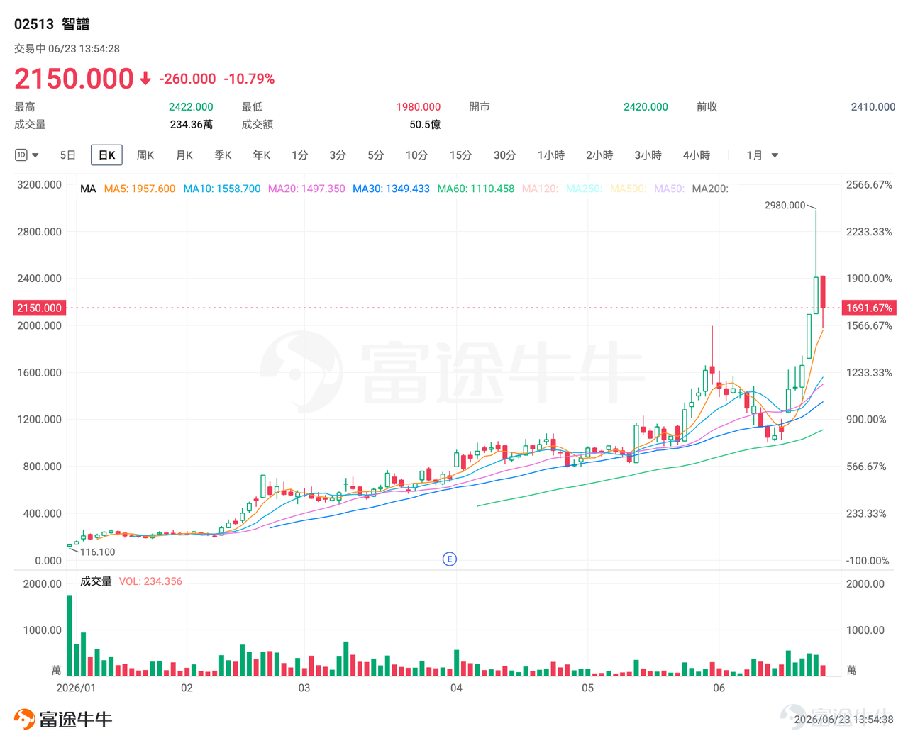 In the first half of 2026, the Hong Kong tech sector has shown an unusually divergent pattern. $Hang Seng TECH Index (800700.HK)$ Amid persistent volatility and declines, the index closed at 4,549.41 on June 22. As of this writing, it has fallen to 4,403.68—just shy of its lowest level seen last year following tariff shocks. It is down more than 20% year-to-date and over 30% from its peak in early October 2025. Meanwhile, $Z.AI (02513.HK)$ 、 $MINIMAX-W (00100.HK)$ Two major AI large-model companies have delivered standout performances since their IPOs. Zhipu AI’s market capitalization briefly surpassed HKD 1 trillion, emerging as the strongest growth driver in Hong Kong equities this year. MiniMax’s market cap reached HKD 400 billion in March but has recently retreated to around HKD 150 billion.  This extreme divergence—‘weak index, surging individual stocks’—signals a rapid shift in Hong Kong tech investing away from the traditional ‘platform plus consumer internet’ paradigm toward a new ‘AI-driven productivity revolution’ framework.Should investors adjust their strategies accordingly? And how should they trade index futures to navigate this volatility? Why is the Hang Seng Tech Index under persistent pressure? Structural weaknesses meet macro headwinds The composition of the Hang Seng Tech Index is at the heart of its underperformance. The index tracks the 30 largest technology companies listed in Hong Kong, spanning cloud services, internet, hardware, new energy vehicles, and semiconductors—but remains heavily weighted toward legacy internet giants and new energy...