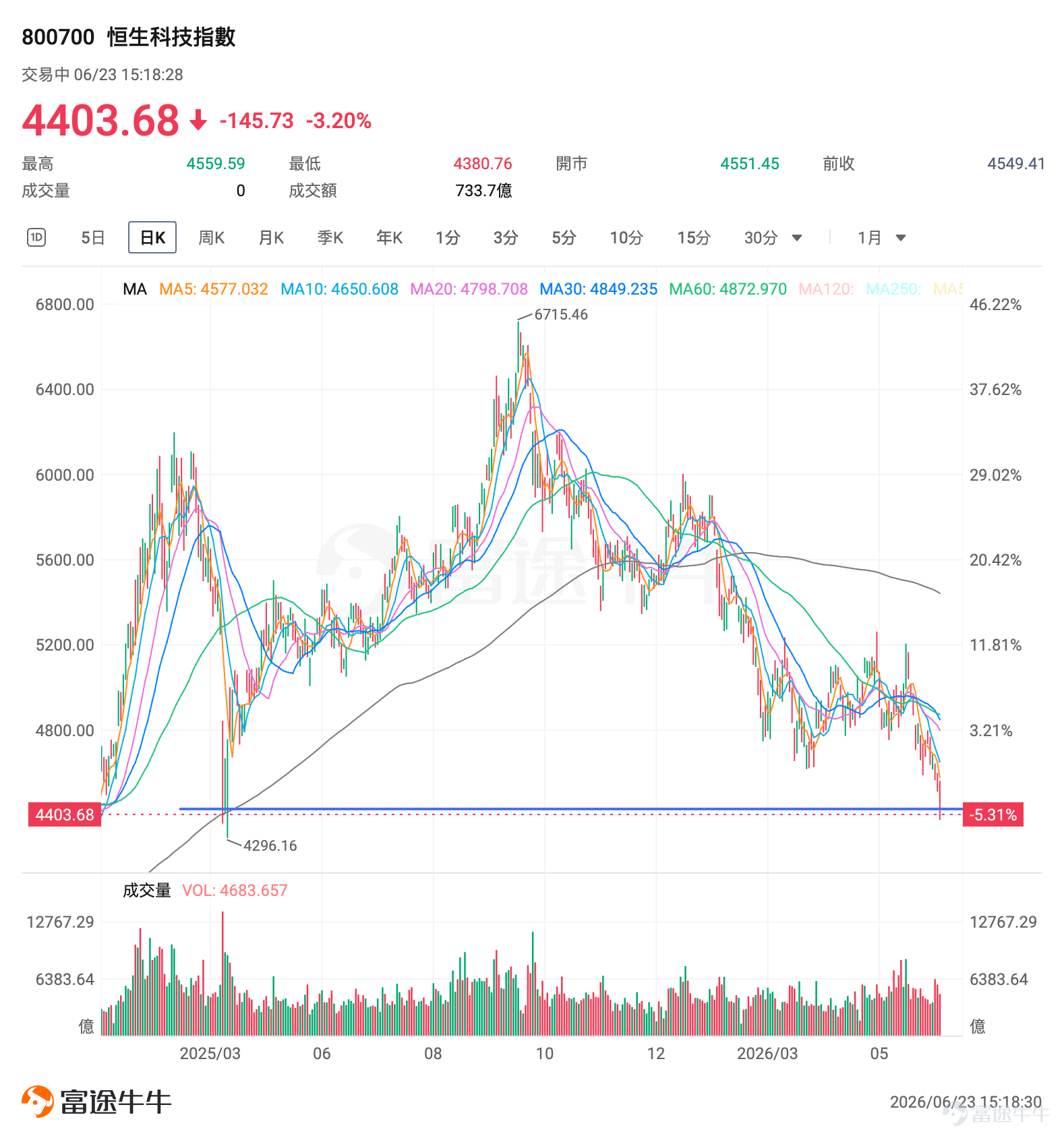 In the first half of 2026, the Hong Kong tech sector has shown an unusually divergent pattern. $Hang Seng TECH Index (800700.HK)$ Amid persistent volatility and declines, the index closed at 4,549.41 on June 22. As of this writing, it has fallen to 4,403.68—just shy of its lowest level seen last year following tariff shocks. It is down more than 20% year-to-date and over 30% from its peak in early October 2025. Meanwhile, $Z.AI (02513.HK)$ 、 $MINIMAX-W (00100.HK)$ Two major AI large-model companies have delivered standout performances since their IPOs. Zhipu AI’s market capitalization briefly surpassed HKD 1 trillion, emerging as the strongest growth driver in Hong Kong equities this year. MiniMax’s market cap reached HKD 400 billion in March but has recently retreated to around HKD 150 billion.  This extreme divergence—‘weak index, surging individual stocks’—signals a rapid shift in Hong Kong tech investing away from the traditional ‘platform plus consumer internet’ paradigm toward a new ‘AI-driven productivity revolution’ framework.Should investors adjust their strategies accordingly? And how should they trade index futures to navigate this volatility? Why is the Hang Seng Tech Index under persistent pressure? Structural weaknesses meet macro headwinds The composition of the Hang Seng Tech Index is at the heart of its underperformance. The index tracks the 30 largest technology companies listed in Hong Kong, spanning cloud services, internet, hardware, new energy vehicles, and semiconductors—but remains heavily weighted toward legacy internet giants and new energy...