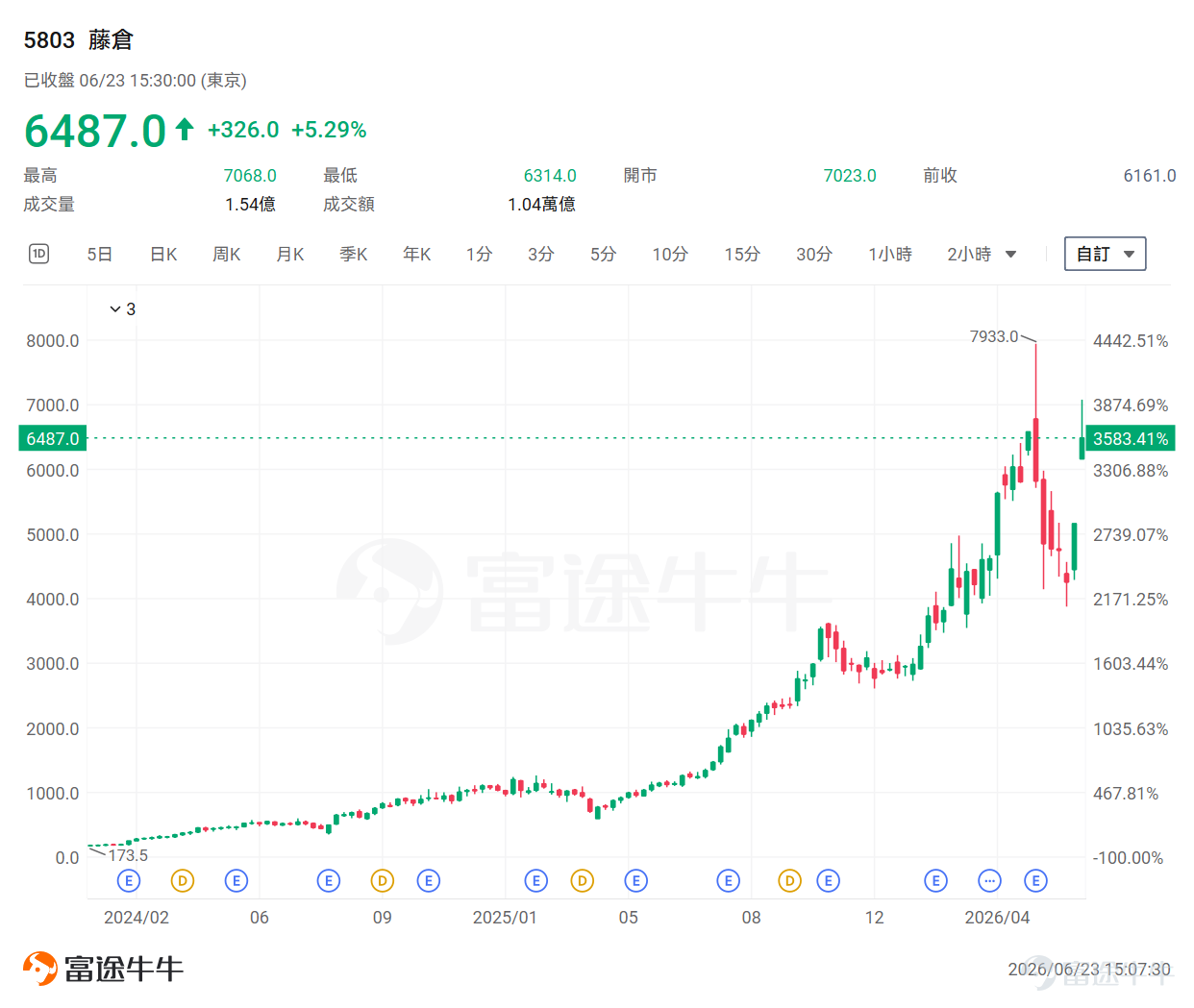 當市場高度聚焦於GPU、HBM等AI算力的「大腦」時，一個容易被忽視卻至關重要的基礎設施正悄然迎來爆發——那就是被譽為AI數據中心「血管系統」的光纖光纜。畢竟，若缺乏高速的光纖連接，再龐大的GPU集群也只會淪為一座座算力孤島。 進入2026年，全球科技巨頭正以前所未有的力度瘋狂搶購光纖產能： $亞馬遜 (AMZN.US)$ 與 $康寧 (GLW.US)$ 簽署了數十億美元的採購協議， $英偉達 (NVDA.US)$ 與 $康寧 (GLW.US)$ 達成5億美元的股權交易， $Meta Platforms (META.US)$ 更是豪擲高達60億美元擴建光纖工廠。然而，機構指出，光纖核心原料「預製棒」的擴產週期長達18至24個月，這意味著供應短缺的局面短期內難以緩解，整個行業已全面步入強勢的「賣方市場」。 在這場由AI驅動的光纖盛宴中，最大黑馬悄然浮現。擁有141年歷史的日本百年老店—— $藤倉 (5803.JP)$憑藉深厚技術底蘊迎來了歷史性爆發，其股價在短短3年內累計狂飆逾3600%，成為這波AI基建狂潮中最耀...