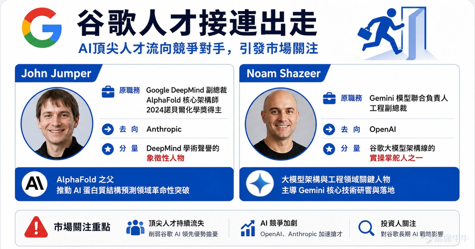 Current market trends are increasingly showing that:The market is no longer buying into 'AI storytelling,' but instead flocking to 'shovel sellers'—companies that generate stable profits and hold pricing power over essential, inelastic-demand products. On June 22, Alphabet, Google's parent company, dropped nearly 5% at one point,marking its steepest single-day decline since May 7, 2025, and wiping out approximately $225 billion in market value—the largest such loss in its history,significantly underperforming the Nasdaq benchmark that day. $Alphabet-C (GOOG.US)$$Alphabet-A (GOOGL.US)$ The immediate trigger—Within less than a week, two key AI figures departed one after another, both joining Google’s most direct and cutting-edge competitors. Jumper had been with Google for nearly nine years, while Shazeer was someone Google spent roughly $2.7 billion to reacquire through its Character.AI deal—only to leave again less than two years after returning.[Facepalm] But what truly made the market 'vote with its feet' wasnot the departures of these two individuals per se, but rather the concerns this incident triggered about Google's position in the AI competitive landscape: (1) Organizational disadvantages in talent competition: Gil Luria, Managing Director at D.A. Davidson, noted thattop-tier AI research talent is extremely scarce, and startups like OpenAI and Anthropic are systematically attracting talent previously inclined toward... thanks to more flexible incentive structures, flatter organizational hierarchies, and more focused missions and visions.