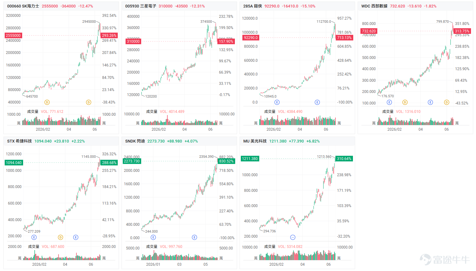 Current market trends are increasingly showing that:The market is no longer buying into 'AI storytelling,' but instead flocking to 'shovel sellers'—companies that generate stable profits and hold pricing power over essential, inelastic-demand products. On June 22, Alphabet, Google's parent company, dropped nearly 5% at one point,marking its steepest single-day decline since May 7, 2025, and wiping out approximately $225 billion in market value—the largest such loss in its history,significantly underperforming the Nasdaq benchmark that day. $Alphabet-C (GOOG.US)$$Alphabet-A (GOOGL.US)$ The immediate trigger—Within less than a week, two key AI figures departed one after another, both joining Google’s most direct and cutting-edge competitors. Jumper had been with Google for nearly nine years, while Shazeer was someone Google spent roughly $2.7 billion to reacquire through its Character.AI deal—only to leave again less than two years after returning.[Facepalm] But what truly made the market 'vote with its feet' wasnot the departures of these two individuals per se, but rather the concerns this incident triggered about Google's position in the AI competitive landscape: (1) Organizational disadvantages in talent competition: Gil Luria, Managing Director at D.A. Davidson, noted thattop-tier AI research talent is extremely scarce, and startups like OpenAI and Anthropic are systematically attracting talent previously inclined toward... thanks to more flexible incentive structures, flatter organizational hierarchies, and more focused missions and visions.