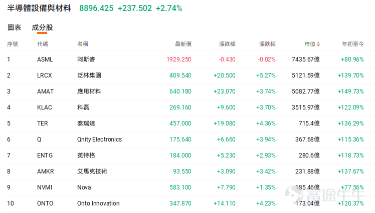 Current market trends are increasingly showing that:The market is no longer buying into 'AI storytelling,' but instead flocking to 'shovel sellers'—companies that generate stable profits and hold pricing power over essential, inelastic-demand products. On June 22, Alphabet, Google's parent company, dropped nearly 5% at one point,marking its steepest single-day decline since May 7, 2025, and wiping out approximately $225 billion in market value—the largest such loss in its history,significantly underperforming the Nasdaq benchmark that day. $Alphabet-C (GOOG.US)$$Alphabet-A (GOOGL.US)$ The immediate trigger—Within less than a week, two key AI figures departed one after another, both joining Google’s most direct and cutting-edge competitors. Jumper had been with Google for nearly nine years, while Shazeer was someone Google spent roughly $2.7 billion to reacquire through its Character.AI deal—only to leave again less than two years after returning.[Facepalm] But what truly made the market 'vote with its feet' wasnot the departures of these two individuals per se, but rather the concerns this incident triggered about Google's position in the AI competitive landscape: (1) Organizational disadvantages in talent competition: Gil Luria, Managing Director at D.A. Davidson, noted thattop-tier AI research talent is extremely scarce, and startups like OpenAI and Anthropic are systematically attracting talent previously inclined toward... thanks to more flexible incentive structures, flatter organizational hierarchies, and more focused missions and visions.