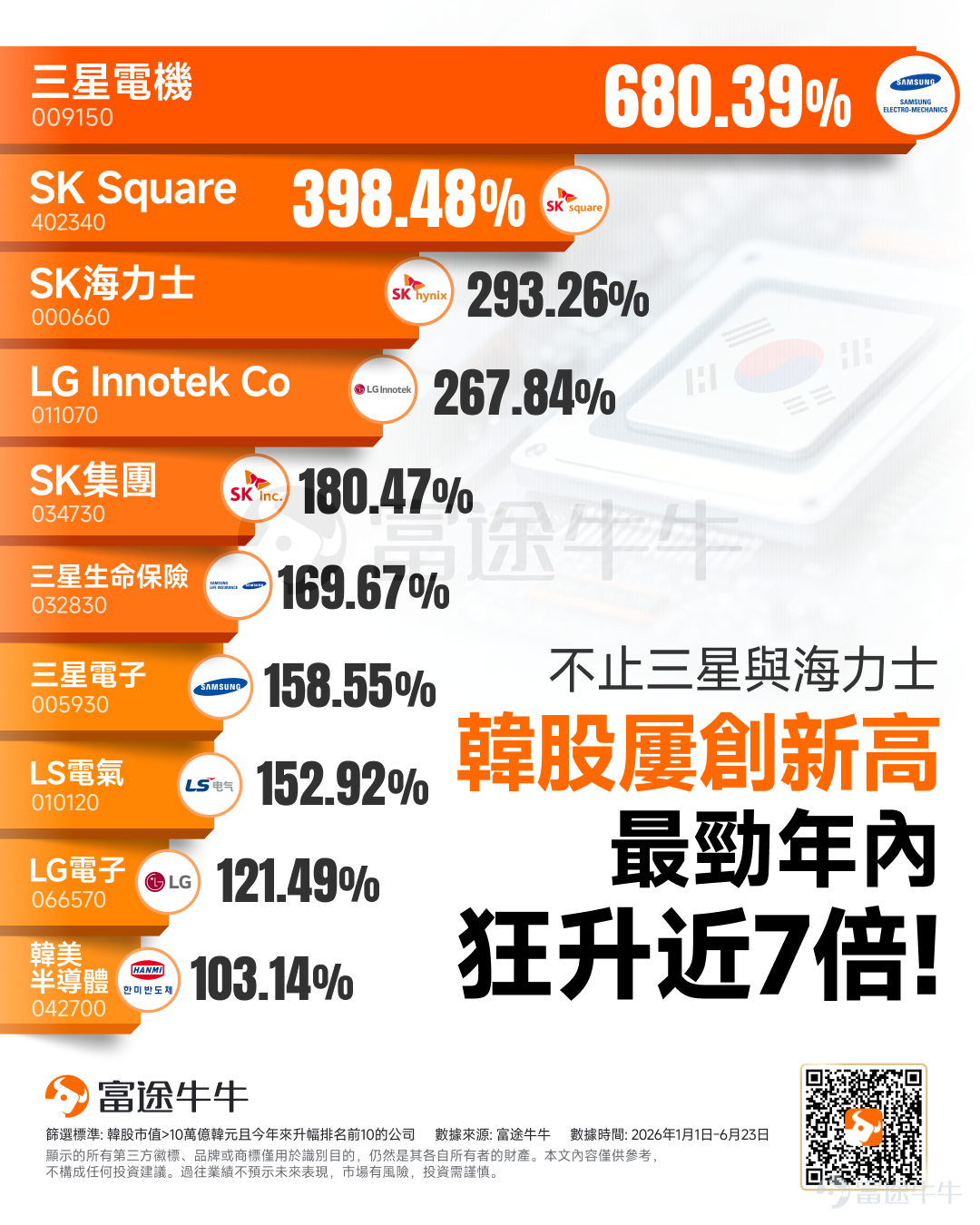2026年的韓國股市正迎來一場史無前例的超級牛市。 表面上看，這場資本盛宴的驅動力似乎可簡單歸結為兩大巨頭： $三星電子 (005930.KR)$與 $SK海力士 (000660.KR)$。在全球AI算力狂潮的席捲下，這兩家半導體龍頭確實發揮了穩住大盤的「定海神針」作用。然而，若進一步深掘市場結構，會發現這並非雙強獨舞，而是一幅更為恢弘的群星閃耀圖。 在「AI基礎設施擴張」、「先進製造升級」與「企業價值提升計劃（Value-up）」這三大主線的強烈共振下，市場湧現出一批超級大牛股。 以下是引領這場歷史性牛市的四大陣營與核心標的深度解析： 一、 漲幅榜首的隱形霸主：先進封裝與投資巨頭 $三星電機 (009150.KR)$—— 年內升幅：680% 作為今年的絕對黑馬，三星電機以近7倍的漲幅傲視群雄。市場此前對其估值僅停留在「手機零組件供應商」，但如今它已蛻變為AI硬件的核心玩家。三星電機是目前市場上罕見同時具備頂級MLCC、FC-BGA封裝基板與矽電容技術的企業。 更關鍵的是，三星電機是韓國乃至全球玻璃基板領域當之無愧的領跑者。公司已在忠清...
