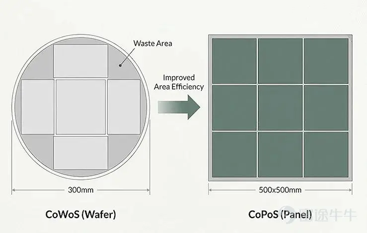 本月臺積電首批CoPoS演示工具進入驗證階段。據Digitimes週一報道,據供應鏈消息人士透露,首批Demo設備已進駐臺積旗下子公司採鈺龍潭廠,近30家來自日本、美國、德國及臺灣的設備商入列首波評估名單,涵蓋從曝光、鍍銅、研磨到檢測的完整製程環節。6月臺積電股價多次衝高,昨日收漲新高。 據TrendForce消息,台積電CoPoS試點線預計年中完成,中試2027年,後續量產節奏大致落在2028-2029年。市場預期 $英偉達 (NVDA.US)$ 下一代Feynman GPU開始採用CoPoS方案。 一、CoPoS是什麼?簡單說,就是把AI芯片封裝從「圓晶圓」搬到「大面板」上 CoPoS全稱是Chip-on-Panel-on-Substrate,可以粗略理解爲「芯片先放到大面板上,再接到基板上」。 現在AI芯片主流先進封裝還是CoWoS,也就是在圓形晶圓上做高端封裝。問題在於,AI芯片越做越大,GPU、CPU、HBM、網絡芯片、緩存芯片都想塞進同一個封裝裏,圓形晶圓的尺寸和利用率開始成爲約束。 CoP...