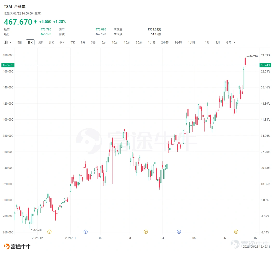 本月臺積電首批CoPoS演示工具進入驗證階段。據Digitimes週一報道,據供應鏈消息人士透露,首批Demo設備已進駐臺積旗下子公司採鈺龍潭廠,近30家來自日本、美國、德國及臺灣的設備商入列首波評估名單,涵蓋從曝光、鍍銅、研磨到檢測的完整製程環節。6月臺積電股價多次衝高,昨日收漲新高。 據TrendForce消息,台積電CoPoS試點線預計年中完成,中試2027年,後續量產節奏大致落在2028-2029年。市場預期 $英偉達 (NVDA.US)$ 下一代Feynman GPU開始採用CoPoS方案。 一、CoPoS是什麼?簡單說,就是把AI芯片封裝從「圓晶圓」搬到「大面板」上 CoPoS全稱是Chip-on-Panel-on-Substrate,可以粗略理解爲「芯片先放到大面板上,再接到基板上」。 現在AI芯片主流先進封裝還是CoWoS,也就是在圓形晶圓上做高端封裝。問題在於,AI芯片越做越大,GPU、CPU、HBM、網絡芯片、緩存芯片都想塞進同一個封裝裏,圓形晶圓的尺寸和利用率開始成爲約束。 CoP...