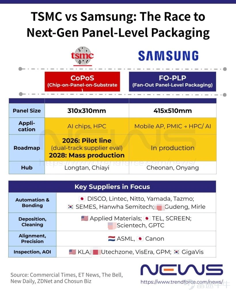 本月臺積電首批CoPoS演示工具進入驗證階段。據Digitimes週一報道,據供應鏈消息人士透露,首批Demo設備已進駐臺積旗下子公司採鈺龍潭廠,近30家來自日本、美國、德國及臺灣的設備商入列首波評估名單,涵蓋從曝光、鍍銅、研磨到檢測的完整製程環節。6月臺積電股價多次衝高,昨日收漲新高。 據TrendForce消息,台積電CoPoS試點線預計年中完成,中試2027年,後續量產節奏大致落在2028-2029年。市場預期 $英偉達 (NVDA.US)$ 下一代Feynman GPU開始採用CoPoS方案。 一、CoPoS是什麼?簡單說,就是把AI芯片封裝從「圓晶圓」搬到「大面板」上 CoPoS全稱是Chip-on-Panel-on-Substrate,可以粗略理解爲「芯片先放到大面板上,再接到基板上」。 現在AI芯片主流先進封裝還是CoWoS,也就是在圓形晶圓上做高端封裝。問題在於,AI芯片越做越大,GPU、CPU、HBM、網絡芯片、緩存芯片都想塞進同一個封裝裏,圓形晶圓的尺寸和利用率開始成爲約束。 CoP...