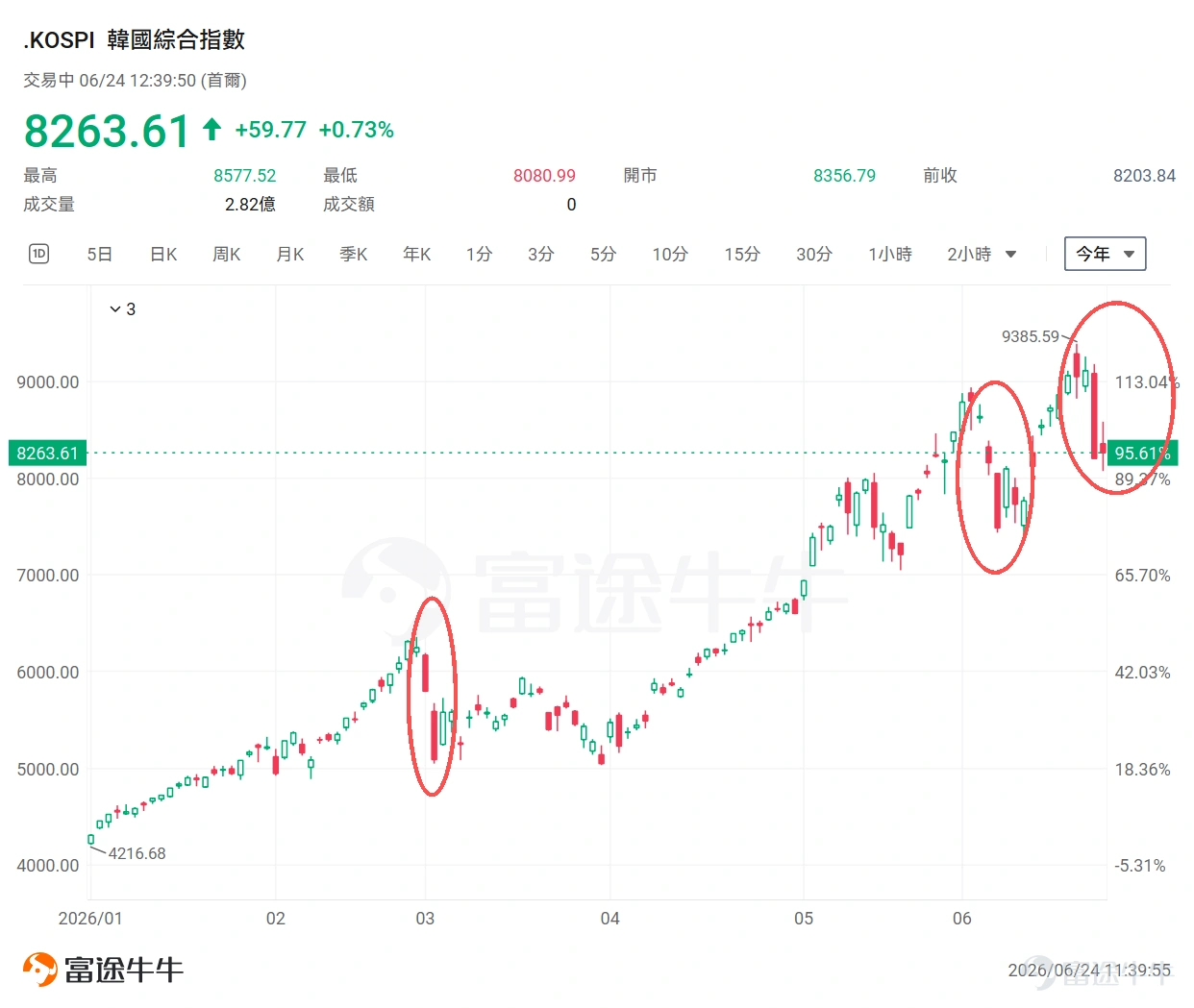 這兩天,美股與韓股的劇烈波動,讓不少投資者感到不安。 6月23日, $韓國綜合指數 (.KOSPI.KR)$ 暴跌9.99%,盤中觸發熔斷; $三星電子 (005930.KR)$ 與 $SK海力士 (000660.KR)$ 均下跌超過12%。當晚,美股半導體板塊繼續遭到拋售: $納斯達克綜合指數 (.IXIC.US)$ 下跌2.21%, $納斯達克100指數 (.NDX.US)$ 下跌3.29%, $費城半導體指數 (.SOX.US)$ 重挫7.87%。 6月24日早盤,韓股一度強勁反彈,KOSPI曾上漲接近5%,三星電子一度漲約10%,SK海力士一度漲超5%。但反彈很快遭遇賣壓,KOSPI隨後由漲轉跌,一度下跌超過1%。 從大跌熔斷,到高開近5%,再到盤中跳水,短短兩個交易日,市場走完了一輪令人心驚的過山車。 但如果把時間拉長,就會發現一件很重要的事: 這並不是美股和韓股今年第一次急跌,也不是牛市第一次遭遇考驗。 今年以來,全球AI與半導體行情一直伴隨着「快速上漲、突然急跌、重新修復」的循環。理解這段歷史,比猜測明天漲跌更加重要。 今年以來...