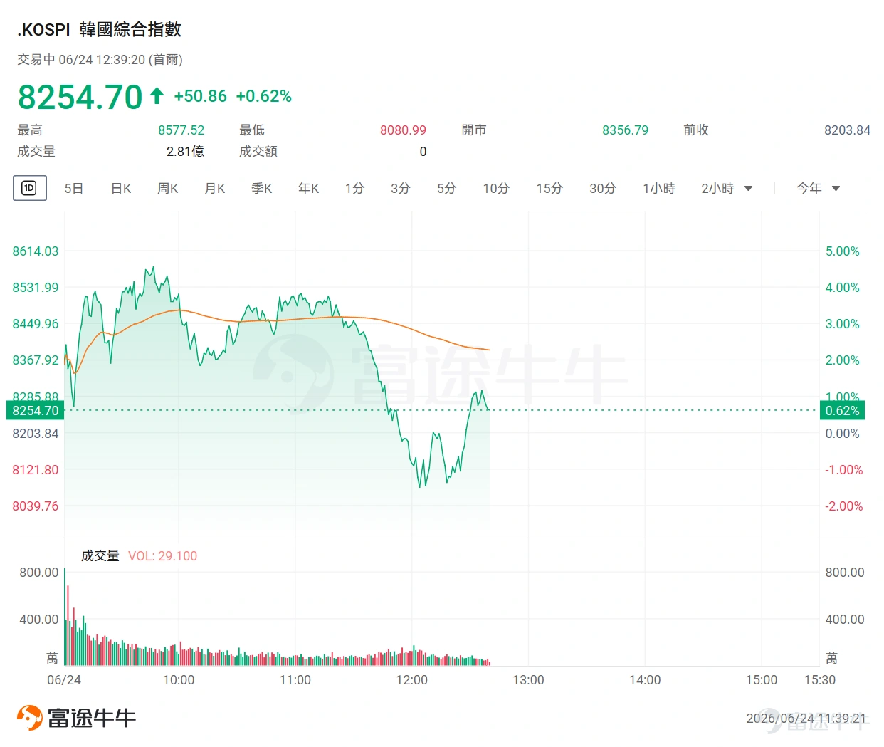 這兩天,美股與韓股的劇烈波動,讓不少投資者感到不安。 6月23日, $韓國綜合指數 (.KOSPI.KR)$ 暴跌9.99%,盤中觸發熔斷; $三星電子 (005930.KR)$ 與 $SK海力士 (000660.KR)$ 均下跌超過12%。當晚,美股半導體板塊繼續遭到拋售: $納斯達克綜合指數 (.IXIC.US)$ 下跌2.21%, $納斯達克100指數 (.NDX.US)$ 下跌3.29%, $費城半導體指數 (.SOX.US)$ 重挫7.87%。 6月24日早盤,韓股一度強勁反彈,KOSPI曾上漲接近5%,三星電子一度漲約10%,SK海力士一度漲超5%。但反彈很快遭遇賣壓,KOSPI隨後由漲轉跌,一度下跌超過1%。 從大跌熔斷,到高開近5%,再到盤中跳水,短短兩個交易日,市場走完了一輪令人心驚的過山車。 但如果把時間拉長,就會發現一件很重要的事: 這並不是美股和韓股今年第一次急跌,也不是牛市第一次遭遇考驗。 今年以來,全球AI與半導體行情一直伴隨着「快速上漲、突然急跌、重新修復」的循環。理解這段歷史,比猜測明天漲跌更加重要。 今年以來...