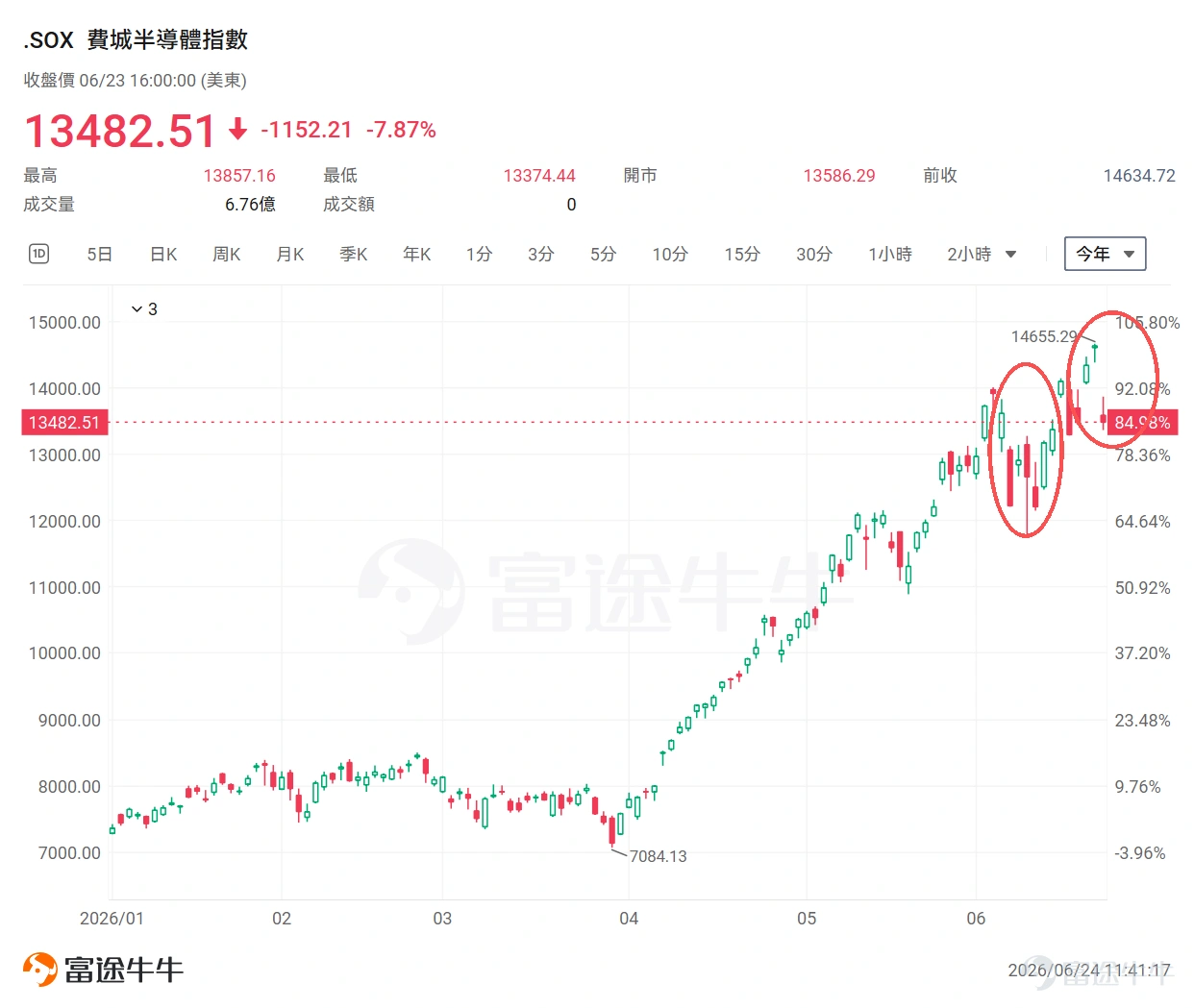 這兩天,美股與韓股的劇烈波動,讓不少投資者感到不安。 6月23日, $韓國綜合指數 (.KOSPI.KR)$ 暴跌9.99%,盤中觸發熔斷; $三星電子 (005930.KR)$ 與 $SK海力士 (000660.KR)$ 均下跌超過12%。當晚,美股半導體板塊繼續遭到拋售: $納斯達克綜合指數 (.IXIC.US)$ 下跌2.21%, $納斯達克100指數 (.NDX.US)$ 下跌3.29%, $費城半導體指數 (.SOX.US)$ 重挫7.87%。 6月24日早盤,韓股一度強勁反彈,KOSPI曾上漲接近5%,三星電子一度漲約10%,SK海力士一度漲超5%。但反彈很快遭遇賣壓,KOSPI隨後由漲轉跌,一度下跌超過1%。 從大跌熔斷,到高開近5%,再到盤中跳水,短短兩個交易日,市場走完了一輪令人心驚的過山車。 但如果把時間拉長,就會發現一件很重要的事: 這並不是美股和韓股今年第一次急跌,也不是牛市第一次遭遇考驗。 今年以來,全球AI與半導體行情一直伴隨着「快速上漲、突然急跌、重新修復」的循環。理解這段歷史,比猜測明天漲跌更加重要。 今年以來...