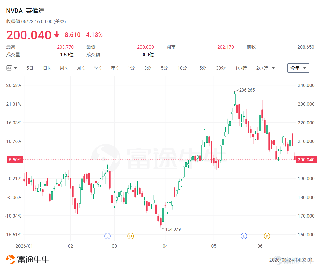 $英偉達 (NVDA.US)$ 2026年度股東大會定于太平洋時間6月24日上午9:00（北京時間6月25日凌晨0:00）以線上形式舉行。 在英偉達股價近期回落至200美元關口、市場情緒趨于謹慎的背景下，此次大會釋放的戰略信號對市場預期具有重要的指導意義。 此次股東大會將探討Blackwell與全新Vera架構芯片的產能爬坡、AI生態商業化進展，以及針對龐大現金流的資本回報計劃。 此前[鏈接: 《牛牛技術情報局｜英偉達200美元保衛戰！股東大會或成反轉關鍵？》]為牛友梳理了重點技術指標解讀。本文將為牛友們梳理的本次大會三大核心看點及有望受益的產業鏈公司。 本次股東大會三大核心看點值得關注 核心看點一：Blackwell產能全面爬坡與Vera架構前瞻 市場當前關注的核心已從「需求是否見頂」轉向「供給能否按節奏兌現」，尤其是在AI算力持續緊缺的背景下，交付節奏與產能瓶頸成為估值關鍵變量。 1、Blackwell產能爬坡：市場最關心的不是需求，而是交付 過去一年，AI投資主線的核心邏輯一直圍繞「算力短缺」展開。從大型雲廠商到AI初創公司，再到主權...