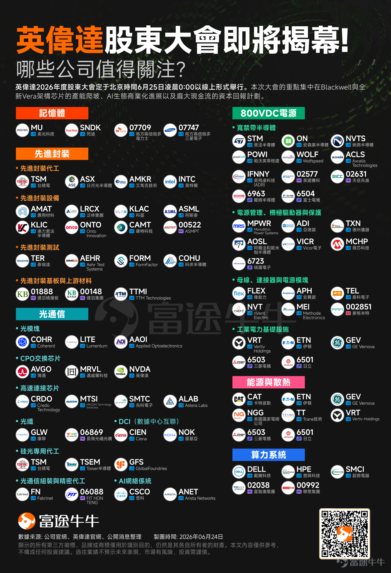$英偉達 (NVDA.US)$ 2026年度股東大會定于太平洋時間6月24日上午9:00（北京時間6月25日凌晨0:00）以線上形式舉行。 在英偉達股價近期回落至200美元關口、市場情緒趨于謹慎的背景下，此次大會釋放的戰略信號對市場預期具有重要的指導意義。 此次股東大會將探討Blackwell與全新Vera架構芯片的產能爬坡、AI生態商業化進展，以及針對龐大現金流的資本回報計劃。 此前[鏈接: 《牛牛技術情報局｜英偉達200美元保衛戰！股東大會或成反轉關鍵？》]為牛友梳理了重點技術指標解讀。本文將為牛友們梳理的本次大會三大核心看點及有望受益的產業鏈公司。 本次股東大會三大核心看點值得關注 核心看點一：Blackwell產能全面爬坡與Vera架構前瞻 市場當前關注的核心已從「需求是否見頂」轉向「供給能否按節奏兌現」，尤其是在AI算力持續緊缺的背景下，交付節奏與產能瓶頸成為估值關鍵變量。 1、Blackwell產能爬坡：市場最關心的不是需求，而是交付 過去一年，AI投資主線的核心邏輯一直圍繞「算力短缺」展開。從大型雲廠商到AI初創公司，再到主權...