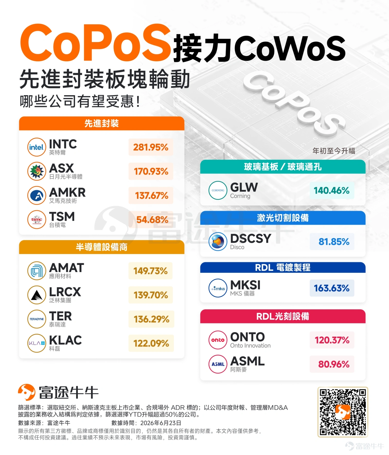 本月臺積電首批CoPoS演示工具進入驗證階段。據Digitimes週一報道,據供應鏈消息人士透露,首批Demo設備已進駐臺積旗下子公司採鈺龍潭廠,近30家來自日本、美國、德國及臺灣的設備商入列首波評估名單,涵蓋從曝光、鍍銅、研磨到檢測的完整製程環節。6月臺積電股價多次衝高,昨日收漲新高。 據TrendForce消息,台積電CoPoS試點線預計年中完成,中試2027年,後續量產節奏大致落在2028-2029年。市場預期 $英偉達 (NVDA.US)$ 下一代Feynman GPU開始採用CoPoS方案。 一、CoPoS是什麼?簡單說,就是把AI芯片封裝從「圓晶圓」搬到「大面板」上 CoPoS全稱是Chip-on-Panel-on-Substrate,可以粗略理解爲「芯片先放到大面板上,再接到基板上」。 現在AI芯片主流先進封裝還是CoWoS,也就是在圓形晶圓上做高端封裝。問題在於,AI芯片越做越大,GPU、CPU、HBM、網絡芯片、緩存芯片都想塞進同一個封裝裏,圓形晶圓的尺寸和利用率開始成爲約束。 CoP...