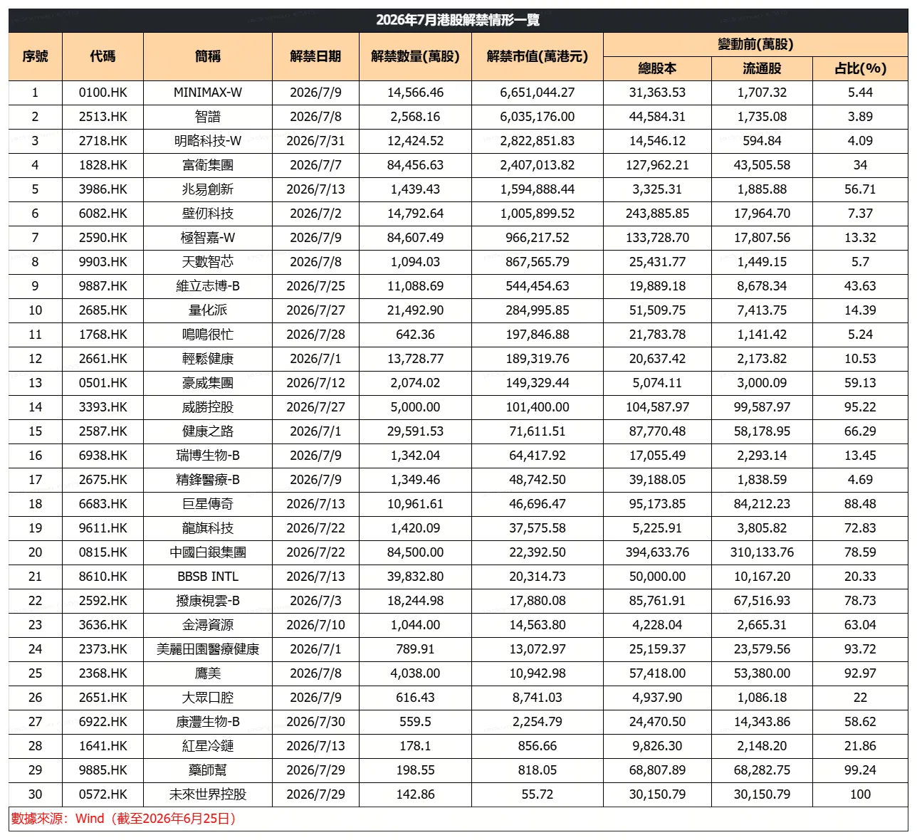 2026年下半年,港股即將迎來一場史無前例的限售股「泄洪」。7月迎來解禁潮的首個高峯期,彭博此前數據顯示,7月單月解禁市值達2553億港元。 更關鍵的是籌碼結構——這一輪解禁高度集中於AI大模型、GPU、高端半導體、智能硬件等年初IPO熱潮的核心賽道:壁仞科技、智譜、MiniMax、兆易創新、天數智芯、鳴鳴很忙……幾乎是把2026年港股的「成長敘事清單」重新過了一遍。 問題是:當基石鎖定期集體屆滿,這批估值已經被AI故事推到高位的次新股,會迎來殺估值式的踩踏,還是被南下資金和被動指數買盤接住、砸出黃金坑? 歷史覆盤:解禁衝擊從來不是「均勻打擊」 中信證券分析歷史數據表示,上市6個月之後的解禁潮對港股市場的負面影響相對更大。不同行業間表現分化明顯,市值體量與解禁比例是影響解禁股票表現的關鍵因素。 梳理港股歷次解禁週期的行業表現發現: 以資訊科技、醫療保健爲代表的提前消化型行業,資金傾向於在解禁前先行調整倉位避險,利空充分定價後走勢逐步趨穩; 以能源、原材料爲代表的滯後衝擊型行業,解禁前表現平穩,股份實質流通後賣壓集中釋放,回調週期更長; 以金融、...
