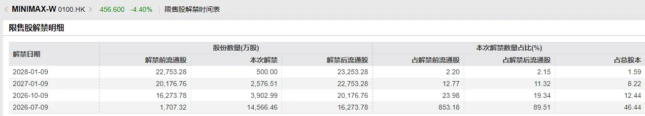 2026年下半年,港股即將迎來一場史無前例的限售股「泄洪」。7月迎來解禁潮的首個高峯期,彭博此前數據顯示,7月單月解禁市值達2553億港元。 更關鍵的是籌碼結構——這一輪解禁高度集中於AI大模型、GPU、高端半導體、智能硬件等年初IPO熱潮的核心賽道:壁仞科技、智譜、MiniMax、兆易創新、天數智芯、鳴鳴很忙……幾乎是把2026年港股的「成長敘事清單」重新過了一遍。 問題是:當基石鎖定期集體屆滿,這批估值已經被AI故事推到高位的次新股,會迎來殺估值式的踩踏,還是被南下資金和被動指數買盤接住、砸出黃金坑? 歷史覆盤:解禁衝擊從來不是「均勻打擊」 中信證券分析歷史數據表示,上市6個月之後的解禁潮對港股市場的負面影響相對更大。不同行業間表現分化明顯,市值體量與解禁比例是影響解禁股票表現的關鍵因素。 梳理港股歷次解禁週期的行業表現發現: 以資訊科技、醫療保健爲代表的提前消化型行業,資金傾向於在解禁前先行調整倉位避險,利空充分定價後走勢逐步趨穩; 以能源、原材料爲代表的滯後衝擊型行業,解禁前表現平穩,股份實質流通後賣壓集中釋放,回調週期更長; 以金融、...