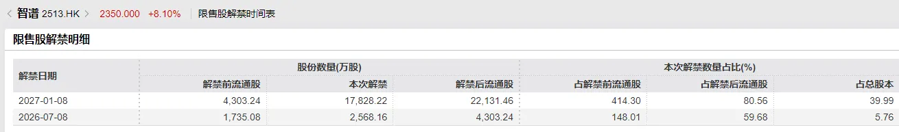 2026年下半年,港股即將迎來一場史無前例的限售股「泄洪」。7月迎來解禁潮的首個高峯期,彭博此前數據顯示,7月單月解禁市值達2553億港元。 更關鍵的是籌碼結構——這一輪解禁高度集中於AI大模型、GPU、高端半導體、智能硬件等年初IPO熱潮的核心賽道:壁仞科技、智譜、MiniMax、兆易創新、天數智芯、鳴鳴很忙……幾乎是把2026年港股的「成長敘事清單」重新過了一遍。 問題是:當基石鎖定期集體屆滿,這批估值已經被AI故事推到高位的次新股,會迎來殺估值式的踩踏,還是被南下資金和被動指數買盤接住、砸出黃金坑? 歷史覆盤:解禁衝擊從來不是「均勻打擊」 中信證券分析歷史數據表示,上市6個月之後的解禁潮對港股市場的負面影響相對更大。不同行業間表現分化明顯,市值體量與解禁比例是影響解禁股票表現的關鍵因素。 梳理港股歷次解禁週期的行業表現發現: 以資訊科技、醫療保健爲代表的提前消化型行業,資金傾向於在解禁前先行調整倉位避險,利空充分定價後走勢逐步趨穩; 以能源、原材料爲代表的滯後衝擊型行業,解禁前表現平穩,股份實質流通後賣壓集中釋放,回調週期更長; 以金融、...