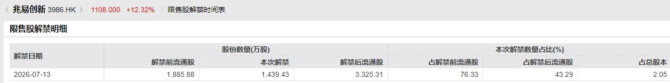 2026年下半年,港股即將迎來一場史無前例的限售股「泄洪」。7月迎來解禁潮的首個高峯期,彭博此前數據顯示,7月單月解禁市值達2553億港元。 更關鍵的是籌碼結構——這一輪解禁高度集中於AI大模型、GPU、高端半導體、智能硬件等年初IPO熱潮的核心賽道:壁仞科技、智譜、MiniMax、兆易創新、天數智芯、鳴鳴很忙……幾乎是把2026年港股的「成長敘事清單」重新過了一遍。 問題是:當基石鎖定期集體屆滿,這批估值已經被AI故事推到高位的次新股,會迎來殺估值式的踩踏,還是被南下資金和被動指數買盤接住、砸出黃金坑? 歷史覆盤:解禁衝擊從來不是「均勻打擊」 中信證券分析歷史數據表示,上市6個月之後的解禁潮對港股市場的負面影響相對更大。不同行業間表現分化明顯,市值體量與解禁比例是影響解禁股票表現的關鍵因素。 梳理港股歷次解禁週期的行業表現發現: 以資訊科技、醫療保健爲代表的提前消化型行業,資金傾向於在解禁前先行調整倉位避險,利空充分定價後走勢逐步趨穩; 以能源、原材料爲代表的滯後衝擊型行業,解禁前表現平穩,股份實質流通後賣壓集中釋放,回調週期更長; 以金融、...
