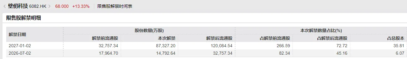 2026年下半年,港股即將迎來一場史無前例的限售股「泄洪」。7月迎來解禁潮的首個高峯期,彭博此前數據顯示,7月單月解禁市值達2553億港元。 更關鍵的是籌碼結構——這一輪解禁高度集中於AI大模型、GPU、高端半導體、智能硬件等年初IPO熱潮的核心賽道:壁仞科技、智譜、MiniMax、兆易創新、天數智芯、鳴鳴很忙……幾乎是把2026年港股的「成長敘事清單」重新過了一遍。 問題是:當基石鎖定期集體屆滿,這批估值已經被AI故事推到高位的次新股,會迎來殺估值式的踩踏,還是被南下資金和被動指數買盤接住、砸出黃金坑? 歷史覆盤:解禁衝擊從來不是「均勻打擊」 中信證券分析歷史數據表示,上市6個月之後的解禁潮對港股市場的負面影響相對更大。不同行業間表現分化明顯,市值體量與解禁比例是影響解禁股票表現的關鍵因素。 梳理港股歷次解禁週期的行業表現發現: 以資訊科技、醫療保健爲代表的提前消化型行業,資金傾向於在解禁前先行調整倉位避險,利空充分定價後走勢逐步趨穩; 以能源、原材料爲代表的滯後衝擊型行業,解禁前表現平穩,股份實質流通後賣壓集中釋放,回調週期更長; 以金融、...
