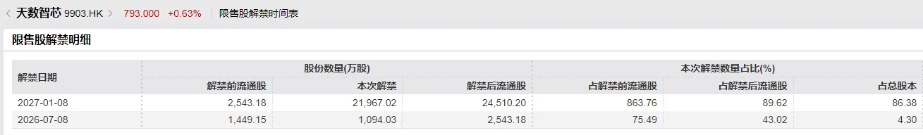 2026年下半年,港股即將迎來一場史無前例的限售股「泄洪」。7月迎來解禁潮的首個高峯期,彭博此前數據顯示,7月單月解禁市值達2553億港元。 更關鍵的是籌碼結構——這一輪解禁高度集中於AI大模型、GPU、高端半導體、智能硬件等年初IPO熱潮的核心賽道:壁仞科技、智譜、MiniMax、兆易創新、天數智芯、鳴鳴很忙……幾乎是把2026年港股的「成長敘事清單」重新過了一遍。 問題是:當基石鎖定期集體屆滿,這批估值已經被AI故事推到高位的次新股,會迎來殺估值式的踩踏,還是被南下資金和被動指數買盤接住、砸出黃金坑? 歷史覆盤:解禁衝擊從來不是「均勻打擊」 中信證券分析歷史數據表示,上市6個月之後的解禁潮對港股市場的負面影響相對更大。不同行業間表現分化明顯,市值體量與解禁比例是影響解禁股票表現的關鍵因素。 梳理港股歷次解禁週期的行業表現發現: 以資訊科技、醫療保健爲代表的提前消化型行業,資金傾向於在解禁前先行調整倉位避險,利空充分定價後走勢逐步趨穩; 以能源、原材料爲代表的滯後衝擊型行業,解禁前表現平穩,股份實質流通後賣壓集中釋放,回調週期更長; 以金融、...