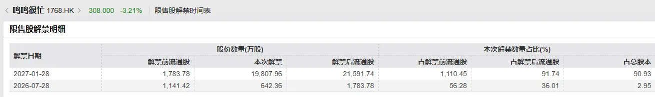 2026年下半年,港股即將迎來一場史無前例的限售股「泄洪」。7月迎來解禁潮的首個高峯期,彭博此前數據顯示,7月單月解禁市值達2553億港元。 更關鍵的是籌碼結構——這一輪解禁高度集中於AI大模型、GPU、高端半導體、智能硬件等年初IPO熱潮的核心賽道:壁仞科技、智譜、MiniMax、兆易創新、天數智芯、鳴鳴很忙……幾乎是把2026年港股的「成長敘事清單」重新過了一遍。 問題是:當基石鎖定期集體屆滿,這批估值已經被AI故事推到高位的次新股,會迎來殺估值式的踩踏,還是被南下資金和被動指數買盤接住、砸出黃金坑? 歷史覆盤:解禁衝擊從來不是「均勻打擊」 中信證券分析歷史數據表示,上市6個月之後的解禁潮對港股市場的負面影響相對更大。不同行業間表現分化明顯,市值體量與解禁比例是影響解禁股票表現的關鍵因素。 梳理港股歷次解禁週期的行業表現發現: 以資訊科技、醫療保健爲代表的提前消化型行業,資金傾向於在解禁前先行調整倉位避險,利空充分定價後走勢逐步趨穩; 以能源、原材料爲代表的滯後衝擊型行業,解禁前表現平穩,股份實質流通後賣壓集中釋放,回調週期更長; 以金融、...
