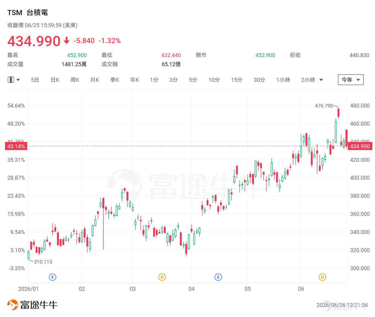 6月25日， $台積電 (TSM.US)$ 於上海國際會議中心舉辦「2026年中國技術論壇」閉門會議。會中向客戶與合作夥伴分享了最新的技術研發進展與產業洞察，進一步印證了全球半導體產業強勁的成長動能。 業內人士指出，台積電此次會議再度強化了市場對AI發展的信心；其在晶圓製造與先進封裝領域的擴產計畫，更被視為引領半導體產業發展趨勢的重要風向標。 今年以來，台積電股價屢創歷史新高，年內累計漲幅已突破 40%！面對如此強勁的升勢，這場閉門會議到底釋放了哪些關鍵訊號？有哪些供應鏈板塊與行業值得牛友們密切關注？本文將為大家深度拆解。 台積電閉門會議的「四大關鍵訊號」 一、萬億級市場成形，AI 與 HPC 成為絕對主力 面對AI爆發式增長，台積電預計，全球半導體市場將在今年突破1萬億美元，并在2030年達到1.5萬億美元。 台積電認為，需求主要來自高性能計算（HPC）和AI領域，占整體市場的55%；其次，智能手機需求約占20%，汽車與物聯網需求則各占約10%。 二、2納米家族創新 作為全球晶圓代工「一哥」，台積電的先進制程產能持續供不...