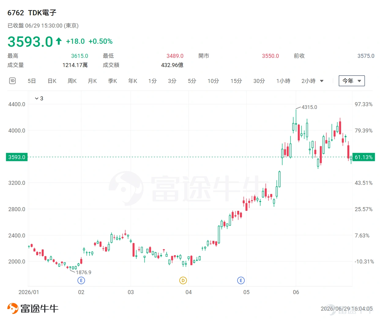隨著生成式 AI 與具身智能(Agentic AI)引爆全球算力海嘯,半導體晶片的爭奪戰尚未平息,科技產業的另一個角落,一場隱形的斷供警報卻已悄然拉響。 被業內稱為「電子工業大米」的多層陶瓷電容器(MLCC),正經歷一場前所未有的結構性蛻變——它正從過去隨景氣波動的大宗電子零組件,蛻變為 AI 時代兵家必爭的戰略資源,甚至被冠上了「電子黃金」的稱號。 高盛將當前景氣周期定性為這一行業「規模最大、持續時間最長」的上行周期,AI數據中心建設的爆炸式需求已將熱門產品的全球交貨期推高至最長24周,約為正常水平的兩倍以上。摩根士丹利則認為,多層陶瓷電容器(MLCC)正經歷一場結構性轉變——從周期性大宗商品演變為AI時代的戰略資源,供需錯配或將持續數年。 那麼,為何MLCC會進入史上最強超級周期?誰將在這場「超級週期」中賺得盆滿缽滿?本文將為牛友們深度拆解這場科技產業最不容忽視的結構性盲點。 為何MLCC會進入史上最強超級周期? AI數據中心的大規模擴張是本輪MLCC超級周期的核心引擎。大摩報告指出,單台AI服務器消耗的MLCC數...