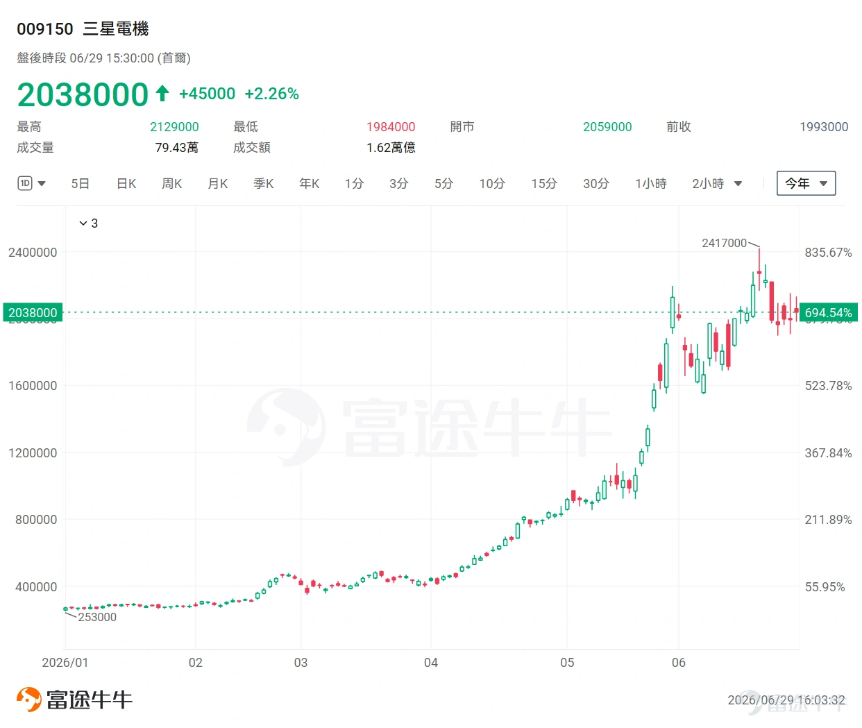 隨著生成式 AI 與具身智能(Agentic AI)引爆全球算力海嘯,半導體晶片的爭奪戰尚未平息,科技產業的另一個角落,一場隱形的斷供警報卻已悄然拉響。 被業內稱為「電子工業大米」的多層陶瓷電容器(MLCC),正經歷一場前所未有的結構性蛻變——它正從過去隨景氣波動的大宗電子零組件,蛻變為 AI 時代兵家必爭的戰略資源,甚至被冠上了「電子黃金」的稱號。 高盛將當前景氣周期定性為這一行業「規模最大、持續時間最長」的上行周期,AI數據中心建設的爆炸式需求已將熱門產品的全球交貨期推高至最長24周,約為正常水平的兩倍以上。摩根士丹利則認為,多層陶瓷電容器(MLCC)正經歷一場結構性轉變——從周期性大宗商品演變為AI時代的戰略資源,供需錯配或將持續數年。 那麼,為何MLCC會進入史上最強超級周期?誰將在這場「超級週期」中賺得盆滿缽滿?本文將為牛友們深度拆解這場科技產業最不容忽視的結構性盲點。 為何MLCC會進入史上最強超級周期? AI數據中心的大規模擴張是本輪MLCC超級周期的核心引擎。大摩報告指出,單台AI服務器消耗的MLCC數...