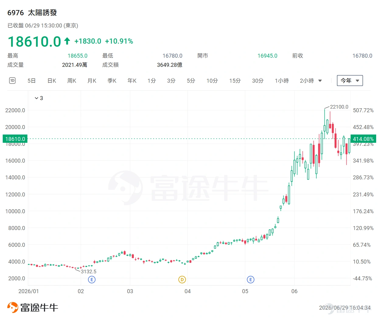 隨著生成式 AI 與具身智能(Agentic AI)引爆全球算力海嘯,半導體晶片的爭奪戰尚未平息,科技產業的另一個角落,一場隱形的斷供警報卻已悄然拉響。 被業內稱為「電子工業大米」的多層陶瓷電容器(MLCC),正經歷一場前所未有的結構性蛻變——它正從過去隨景氣波動的大宗電子零組件,蛻變為 AI 時代兵家必爭的戰略資源,甚至被冠上了「電子黃金」的稱號。 高盛將當前景氣周期定性為這一行業「規模最大、持續時間最長」的上行周期,AI數據中心建設的爆炸式需求已將熱門產品的全球交貨期推高至最長24周,約為正常水平的兩倍以上。摩根士丹利則認為,多層陶瓷電容器(MLCC)正經歷一場結構性轉變——從周期性大宗商品演變為AI時代的戰略資源,供需錯配或將持續數年。 那麼,為何MLCC會進入史上最強超級周期?誰將在這場「超級週期」中賺得盆滿缽滿?本文將為牛友們深度拆解這場科技產業最不容忽視的結構性盲點。 為何MLCC會進入史上最強超級周期? AI數據中心的大規模擴張是本輪MLCC超級周期的核心引擎。大摩報告指出,單台AI服務器消耗的MLCC數...