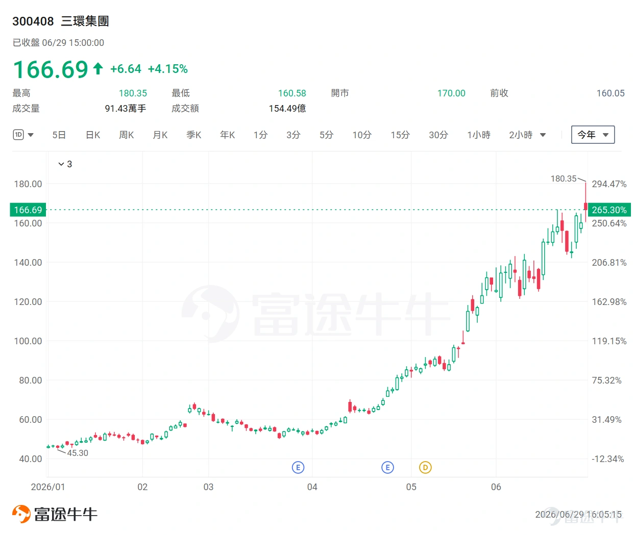 隨著生成式 AI 與具身智能(Agentic AI)引爆全球算力海嘯,半導體晶片的爭奪戰尚未平息,科技產業的另一個角落,一場隱形的斷供警報卻已悄然拉響。 被業內稱為「電子工業大米」的多層陶瓷電容器(MLCC),正經歷一場前所未有的結構性蛻變——它正從過去隨景氣波動的大宗電子零組件,蛻變為 AI 時代兵家必爭的戰略資源,甚至被冠上了「電子黃金」的稱號。 高盛將當前景氣周期定性為這一行業「規模最大、持續時間最長」的上行周期,AI數據中心建設的爆炸式需求已將熱門產品的全球交貨期推高至最長24周,約為正常水平的兩倍以上。摩根士丹利則認為,多層陶瓷電容器(MLCC)正經歷一場結構性轉變——從周期性大宗商品演變為AI時代的戰略資源,供需錯配或將持續數年。 那麼,為何MLCC會進入史上最強超級周期?誰將在這場「超級週期」中賺得盆滿缽滿?本文將為牛友們深度拆解這場科技產業最不容忽視的結構性盲點。 為何MLCC會進入史上最強超級周期? AI數據中心的大規模擴張是本輪MLCC超級周期的核心引擎。大摩報告指出,單台AI服務器消耗的MLCC數...