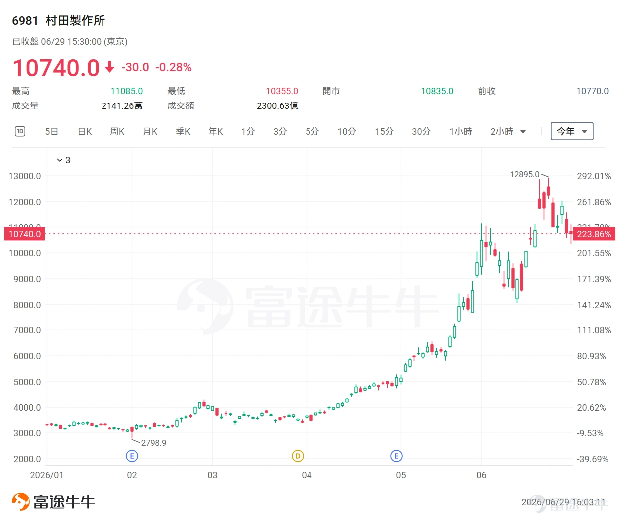 隨著生成式 AI 與具身智能(Agentic AI)引爆全球算力海嘯,半導體晶片的爭奪戰尚未平息,科技產業的另一個角落,一場隱形的斷供警報卻已悄然拉響。 被業內稱為「電子工業大米」的多層陶瓷電容器(MLCC),正經歷一場前所未有的結構性蛻變——它正從過去隨景氣波動的大宗電子零組件,蛻變為 AI 時代兵家必爭的戰略資源,甚至被冠上了「電子黃金」的稱號。 高盛將當前景氣周期定性為這一行業「規模最大、持續時間最長」的上行周期,AI數據中心建設的爆炸式需求已將熱門產品的全球交貨期推高至最長24周,約為正常水平的兩倍以上。摩根士丹利則認為,多層陶瓷電容器(MLCC)正經歷一場結構性轉變——從周期性大宗商品演變為AI時代的戰略資源,供需錯配或將持續數年。 那麼,為何MLCC會進入史上最強超級周期?誰將在這場「超級週期」中賺得盆滿缽滿?本文將為牛友們深度拆解這場科技產業最不容忽視的結構性盲點。 為何MLCC會進入史上最強超級周期? AI數據中心的大規模擴張是本輪MLCC超級周期的核心引擎。大摩報告指出,單台AI服務器消耗的MLCC數...
