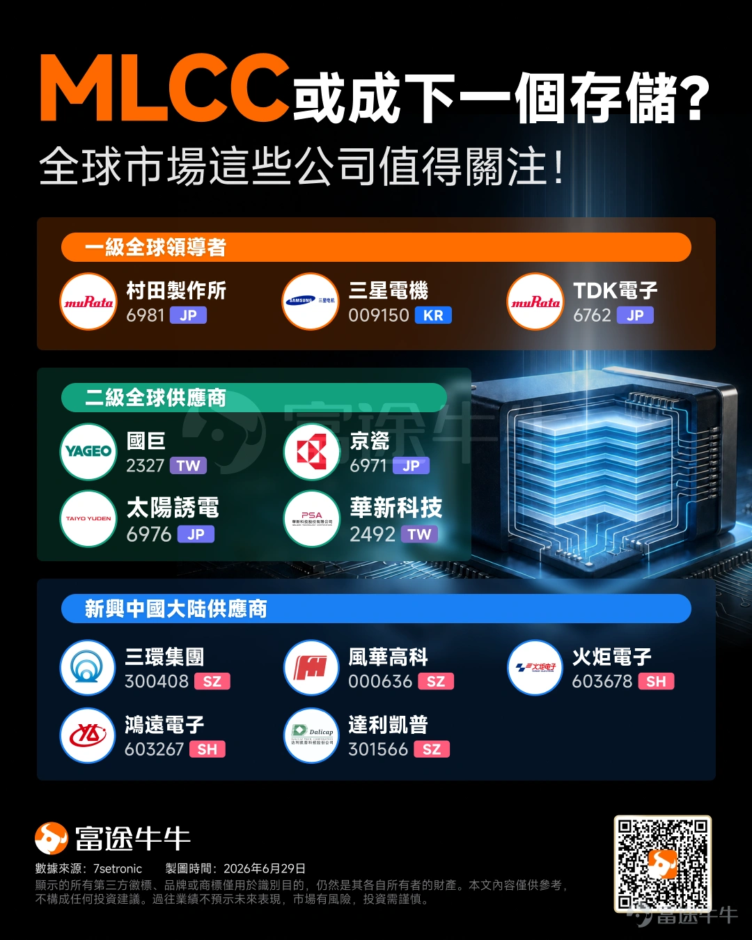 隨著生成式 AI 與具身智能(Agentic AI)引爆全球算力海嘯,半導體晶片的爭奪戰尚未平息,科技產業的另一個角落,一場隱形的斷供警報卻已悄然拉響。 被業內稱為「電子工業大米」的多層陶瓷電容器(MLCC),正經歷一場前所未有的結構性蛻變——它正從過去隨景氣波動的大宗電子零組件,蛻變為 AI 時代兵家必爭的戰略資源,甚至被冠上了「電子黃金」的稱號。 高盛將當前景氣周期定性為這一行業「規模最大、持續時間最長」的上行周期,AI數據中心建設的爆炸式需求已將熱門產品的全球交貨期推高至最長24周,約為正常水平的兩倍以上。摩根士丹利則認為,多層陶瓷電容器(MLCC)正經歷一場結構性轉變——從周期性大宗商品演變為AI時代的戰略資源,供需錯配或將持續數年。 那麼,為何MLCC會進入史上最強超級周期?誰將在這場「超級週期」中賺得盆滿缽滿?本文將為牛友們深度拆解這場科技產業最不容忽視的結構性盲點。 為何MLCC會進入史上最強超級周期? AI數據中心的大規模擴張是本輪MLCC超級周期的核心引擎。大摩報告指出,單台AI服務器消耗的MLCC數...