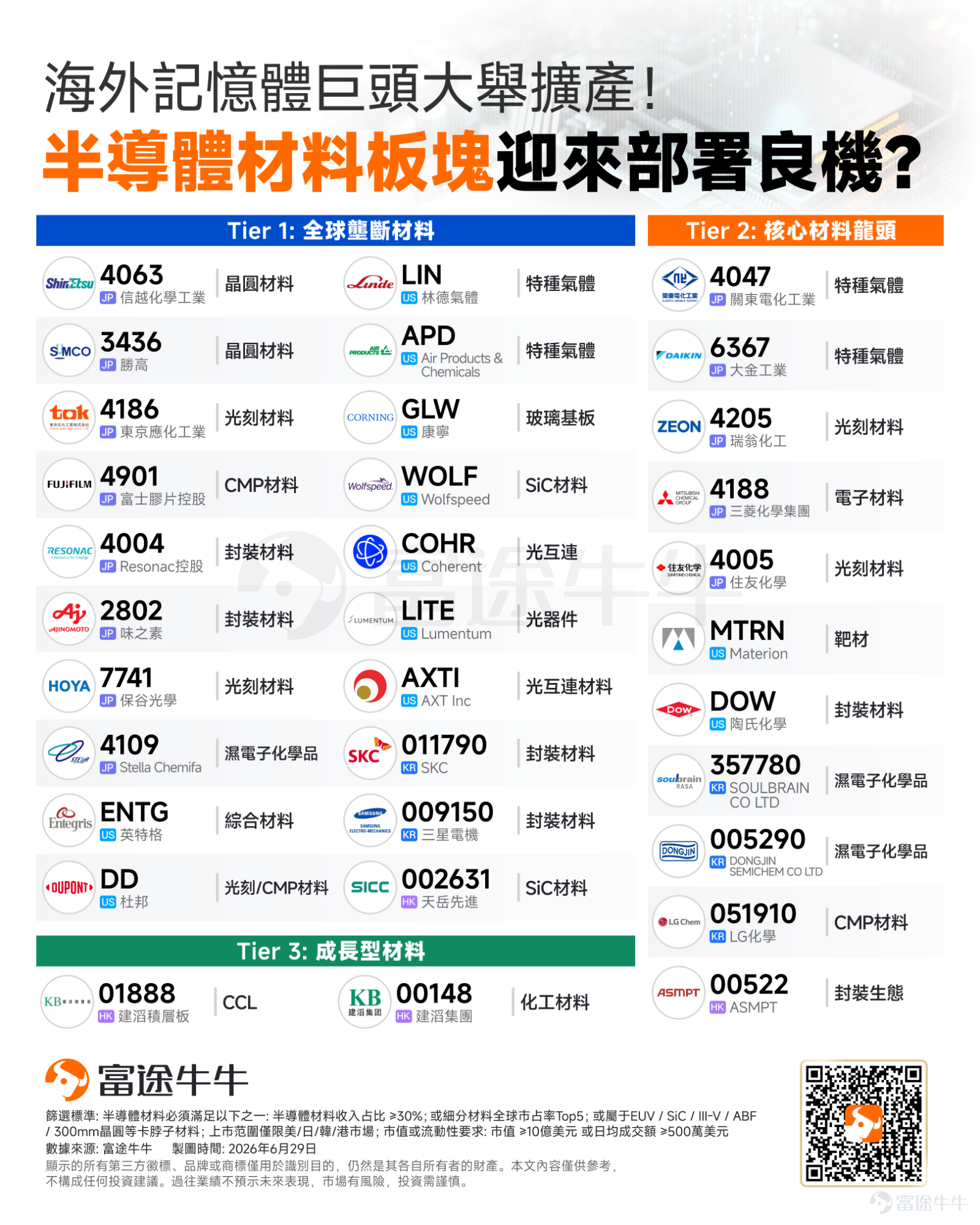 上周， $Micron Technology (MU.US)$ 的樂觀預期與 $SK Hynix (000660.KR)$ 的赴美計劃，一度點燃了市場情緒。然而，蘋果與微軟Xbox的相繼漲價，迅速給市場澆了一盆冷水——投資者開始重新評估：內存價格飆升帶來的晶片股利潤擴張，是否正以犧牲終端消費需求為代價？ 而在這場博弈背后，一場史無前例的產能軍備競賽已經打響。 韓國政府周一宣布該國迄今規模最大的半導體與人工智能產業投資計劃：韓國總統李在明主持「三大超級項目」發布會，宣布將在西南部投資約800萬億韓元建設四座芯片工廠，由 $Samsung Electronics (005930.KR)$ 和 $SK Hynix (000660.KR)$ 各承建兩座，目標是在五年內將DRAM生產能力翻倍。與此同時，韓國計劃在2035年前于AI數據中心領域投入逾1000萬億韓元，并將在忠清地區投入81萬億韓元建設芯片封裝工廠。 當前，全球AI硬件的核心矛盾已徹底聚焦於存儲擴產，其資本開支優先級已凌駕於半導體產業鏈幾乎所有其他環節。這場由存儲巨頭引領的瘋狂擴產，最終都將落地為「買設備、建產線、耗材料」。 結合全球...