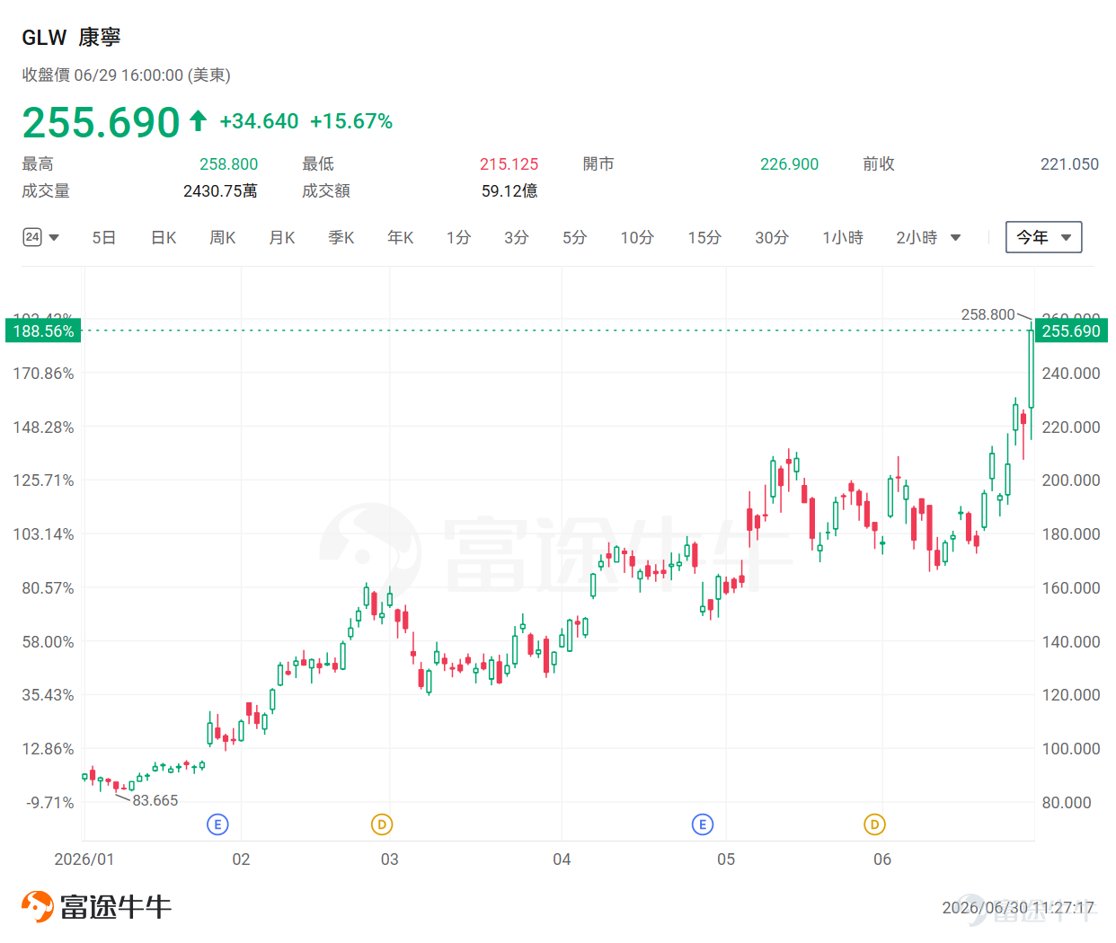 當多數光通訊概念股因CPO商業化節奏未明而陷入橫盤震盪之際，老牌光纖巨頭 $Corning (GLW.US)$ 卻走出了一波令人矚目的獨立行情。昨夜，康寧股價逆勢暴漲15%，刷新歷史新高，近一個月累計漲幅更已高達40%。 這家市值達2200億美元的巨頭，正成為全球資金密切追蹤的焦點。本文將深度探討康寧此波大漲背後的核心驅動力，以及其近期推出的「Glass Bridge」技術將對光通訊產業鏈產生何種顛覆性影響。 康寧大漲背後的原因是什麼？ 大摩分析師 Meta A Marshall 指出，康寧近期之所以能迎來爆發式行情，主要是由以下四大內部與外部因素共同共振的結果：  1、藤倉因光纖量價齊升上調營業利潤指引 日本光纖大廠藤倉於6月18日調高其第三季度（FQ3）營運展望，明確指出光纖市場需求強勁且定價環境改善。 此消息方向上有利於康寧，但摩根士丹利指出，康寧的商業模式核心在於與大型客戶簽訂「長期供應協議」，而非依賴廣泛的現貨市場價格變現。因此，藤倉的財測外溢效應對康寧的實質邊際貢獻仍需保守看待。 2、康寧推...