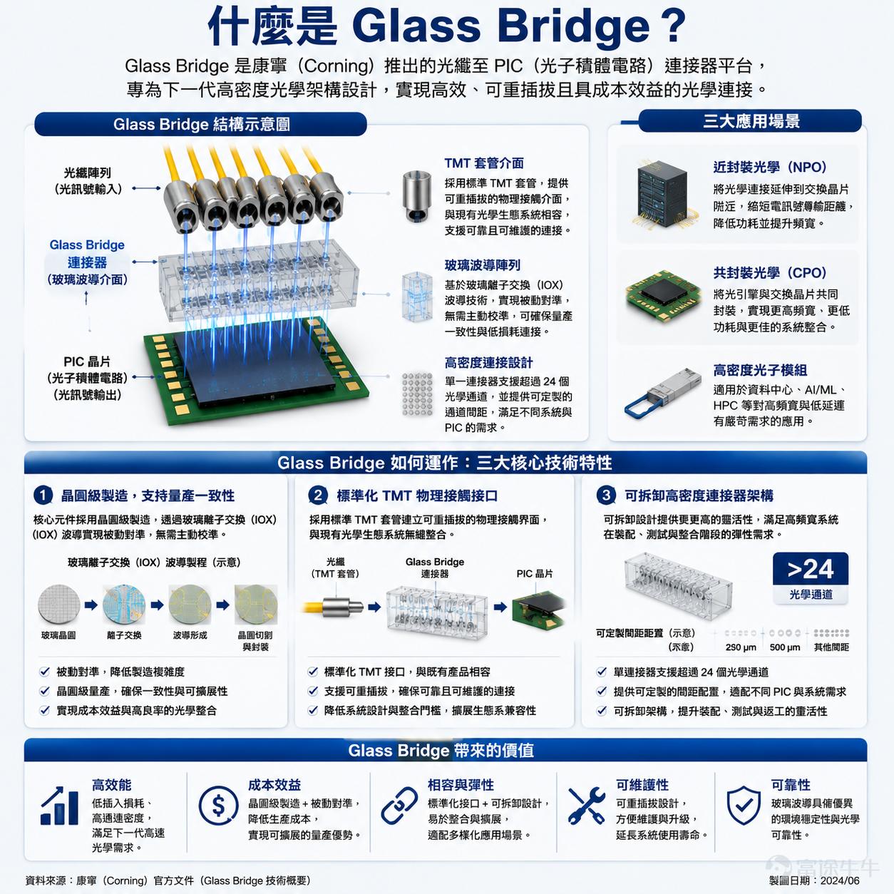當多數光通訊概念股因CPO商業化節奏未明而陷入橫盤震盪之際，老牌光纖巨頭 $Corning (GLW.US)$ 卻走出了一波令人矚目的獨立行情。昨夜，康寧股價逆勢暴漲15%，刷新歷史新高，近一個月累計漲幅更已高達40%。 這家市值達2200億美元的巨頭，正成為全球資金密切追蹤的焦點。本文將深度探討康寧此波大漲背後的核心驅動力，以及其近期推出的「Glass Bridge」技術將對光通訊產業鏈產生何種顛覆性影響。 康寧大漲背後的原因是什麼？ 大摩分析師 Meta A Marshall 指出，康寧近期之所以能迎來爆發式行情，主要是由以下四大內部與外部因素共同共振的結果：  1、藤倉因光纖量價齊升上調營業利潤指引 日本光纖大廠藤倉於6月18日調高其第三季度（FQ3）營運展望，明確指出光纖市場需求強勁且定價環境改善。 此消息方向上有利於康寧，但摩根士丹利指出，康寧的商業模式核心在於與大型客戶簽訂「長期供應協議」，而非依賴廣泛的現貨市場價格變現。因此，藤倉的財測外溢效應對康寧的實質邊際貢獻仍需保守看待。 2、康寧推...