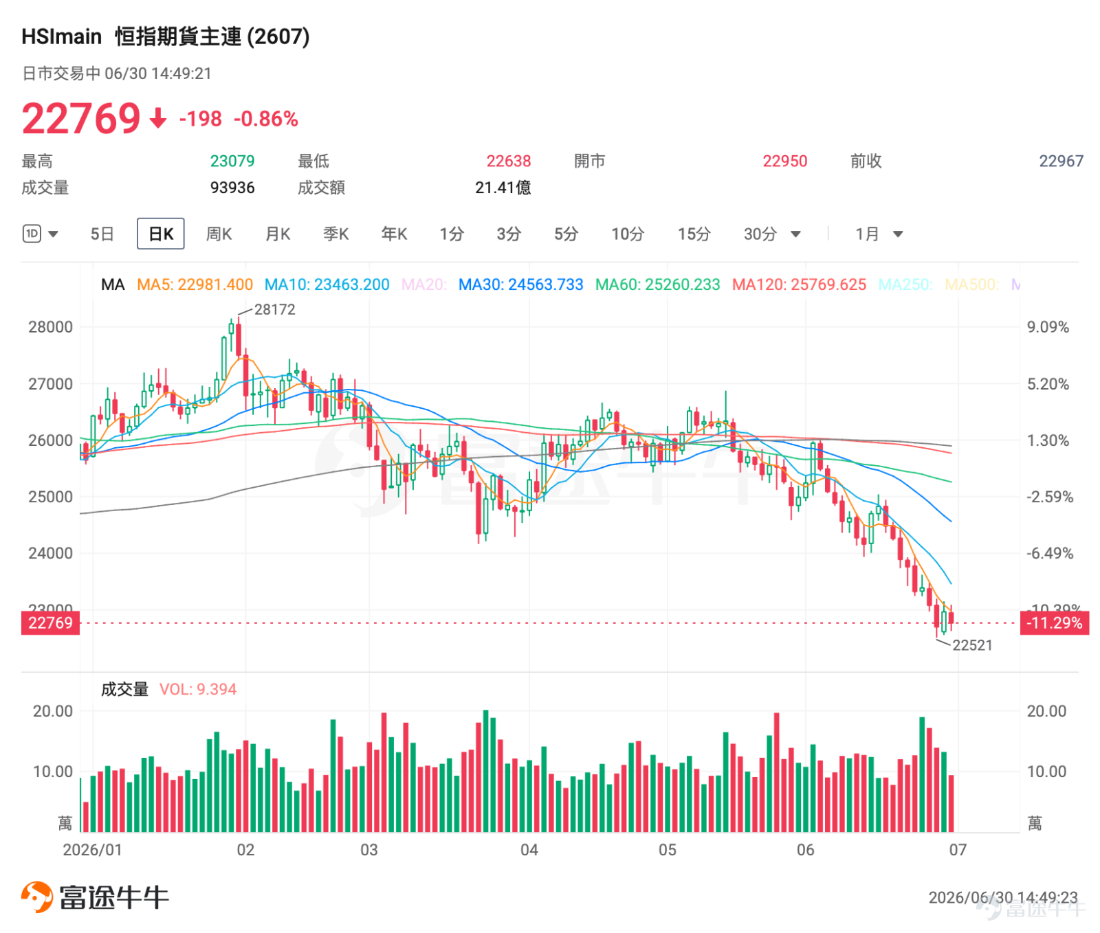 In the first half of 2026, the H-shares index futures market traced a trajectory marked by an initial rally followed by a pullback, with significant structural divergence. For investors holding long positions in Hang Seng Index futures or heavily invested in traditional tech and internet stocks, this period posed a serious test of conviction. However, for capital betting on AI large-model-related equities, it proved to be a rare bonanza. Hong Kong equities in H1 2026 exhibited a clear four-phase market pattern. This article provides a comprehensive review of the six-month market performance from the perspectives of both spot market participants and index futures traders, and breaks down the three key variables that will shape the HSI in the second half. How should investors position themselves across the three types of index futures for long and short strategies? I. First-Half 2026 Overview of the Hong Kong Market: Extreme Sector Divergence As of the close on June 30, $Hang Seng Index (800000.HK)$ closed at 22,881 points, marking a significant decline year-to-date; $Hang Seng TECH Index (800700.HK)$ closed at 4,472 points, posting a loss of nearly 20% in the first half of the year. January’s Spring Rally: Bullish Sentiment Rises, Index Futures Traded Primarily on Wave-Based Long Positions At the start of the year, markets broadly anticipated the Federal Reserve would begin cutting rates in the first half, while expectations for domestic pro-growth policies intensified, prompting a temporary return of foreign capital to Hong Kong equities, $Hang Seng Index (800000.HK)$ It briefly touched an intraday high of 28,056 points—the highest level this year—while the Hang Seng Tech Index rebounded in tandem. Market sentiment remains strongly bullish. Monthly turnover in the three major stock index futures has moderately expanded, with investors primarily adopting short-term long-oriented swing trading strategies, and market volatility remaining low...