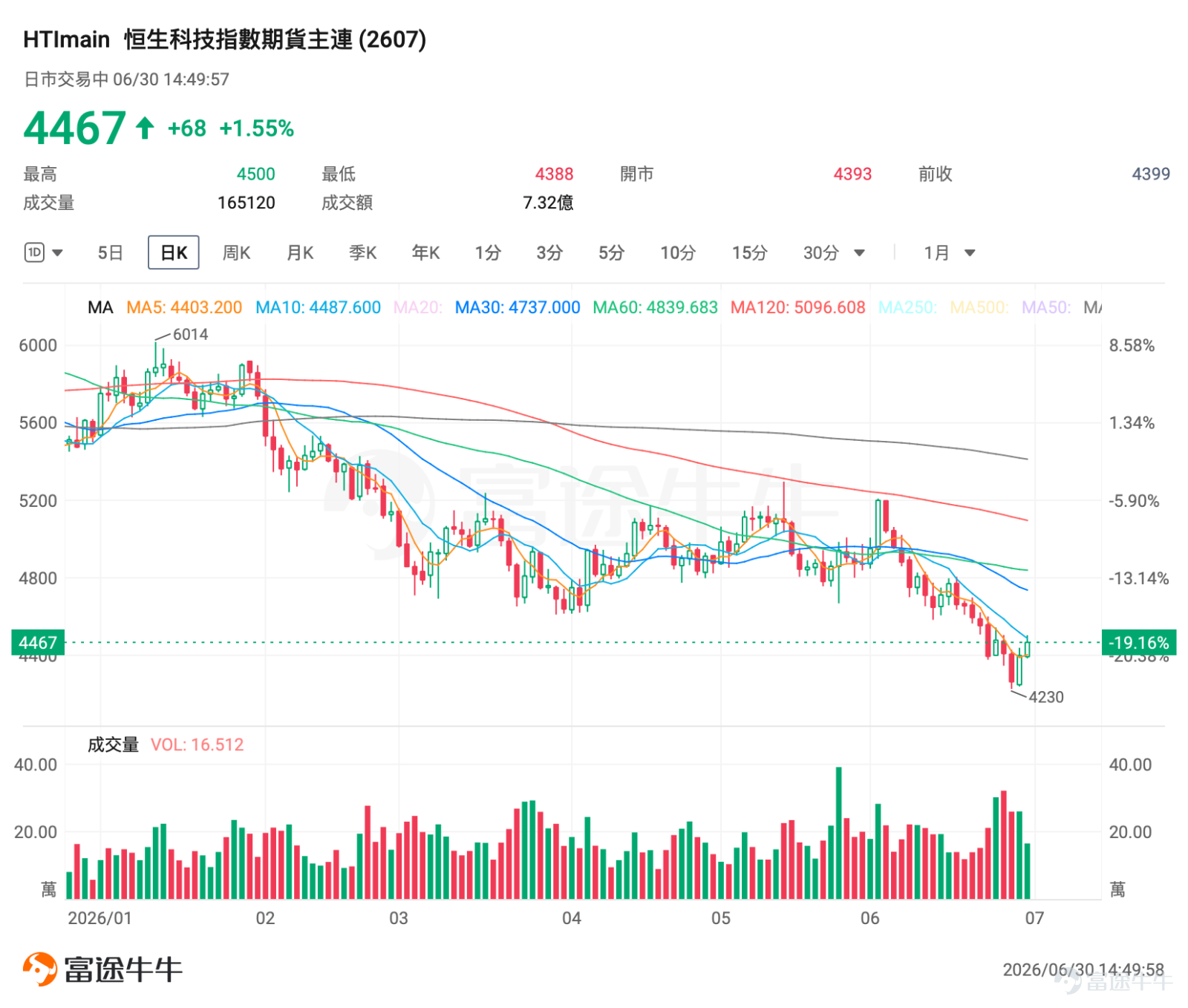 In the first half of 2026, the H-shares index futures market traced a trajectory marked by an initial rally followed by a pullback, with significant structural divergence. For investors holding long positions in Hang Seng Index futures or heavily invested in traditional tech and internet stocks, this period posed a serious test of conviction. However, for capital betting on AI large-model-related equities, it proved to be a rare bonanza. Hong Kong equities in H1 2026 exhibited a clear four-phase market pattern. This article provides a comprehensive review of the six-month market performance from the perspectives of both spot market participants and index futures traders, and breaks down the three key variables that will shape the HSI in the second half. How should investors position themselves across the three types of index futures for long and short strategies? I. First-Half 2026 Overview of the Hong Kong Market: Extreme Sector Divergence As of the close on June 30, $Hang Seng Index (800000.HK)$ closed at 22,881 points, marking a significant decline year-to-date; $Hang Seng TECH Index (800700.HK)$ closed at 4,472 points, posting a loss of nearly 20% in the first half of the year. January’s Spring Rally: Bullish Sentiment Rises, Index Futures Traded Primarily on Wave-Based Long Positions At the start of the year, markets broadly anticipated the Federal Reserve would begin cutting rates in the first half, while expectations for domestic pro-growth policies intensified, prompting a temporary return of foreign capital to Hong Kong equities, $Hang Seng Index (800000.HK)$ It briefly touched an intraday high of 28,056 points—the highest level this year—while the Hang Seng Tech Index rebounded in tandem. Market sentiment remains strongly bullish. Monthly turnover in the three major stock index futures has moderately expanded, with investors primarily adopting short-term long-oriented swing trading strategies, and market volatility remaining low...