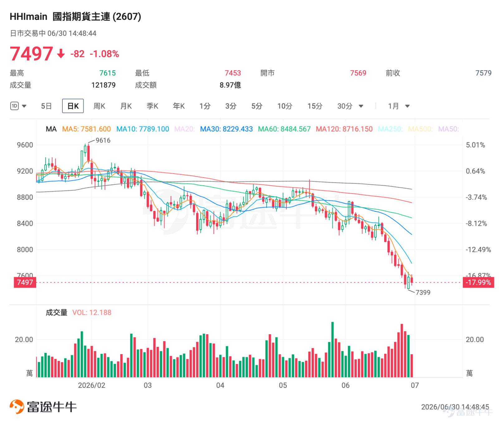 In the first half of 2026, the H-shares index futures market traced a trajectory marked by an initial rally followed by a pullback, with significant structural divergence. For investors holding long positions in Hang Seng Index futures or heavily invested in traditional tech and internet stocks, this period posed a serious test of conviction. However, for capital betting on AI large-model-related equities, it proved to be a rare bonanza. Hong Kong equities in H1 2026 exhibited a clear four-phase market pattern. This article provides a comprehensive review of the six-month market performance from the perspectives of both spot market participants and index futures traders, and breaks down the three key variables that will shape the HSI in the second half. How should investors position themselves across the three types of index futures for long and short strategies? I. First-Half 2026 Overview of the Hong Kong Market: Extreme Sector Divergence As of the close on June 30, $Hang Seng Index (800000.HK)$ closed at 22,881 points, marking a significant decline year-to-date; $Hang Seng TECH Index (800700.HK)$ closed at 4,472 points, posting a loss of nearly 20% in the first half of the year. January’s Spring Rally: Bullish Sentiment Rises, Index Futures Traded Primarily on Wave-Based Long Positions At the start of the year, markets broadly anticipated the Federal Reserve would begin cutting rates in the first half, while expectations for domestic pro-growth policies intensified, prompting a temporary return of foreign capital to Hong Kong equities, $Hang Seng Index (800000.HK)$ It briefly touched an intraday high of 28,056 points—the highest level this year—while the Hang Seng Tech Index rebounded in tandem. Market sentiment remains strongly bullish. Monthly turnover in the three major stock index futures has moderately expanded, with investors primarily adopting short-term long-oriented swing trading strategies, and market volatility remaining low...
