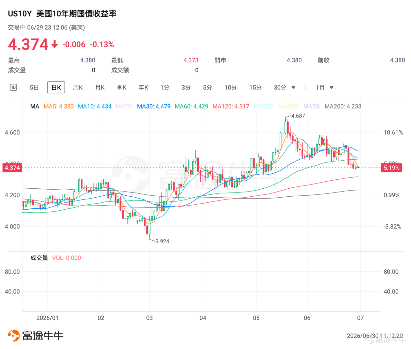 In the first half of 2026, the H-shares index futures market traced a trajectory marked by an initial rally followed by a pullback, with significant structural divergence. For investors holding long positions in Hang Seng Index futures or heavily invested in traditional tech and internet stocks, this period posed a serious test of conviction. However, for capital betting on AI large-model-related equities, it proved to be a rare bonanza. Hong Kong equities in H1 2026 exhibited a clear four-phase market pattern. This article provides a comprehensive review of the six-month market performance from the perspectives of both spot market participants and index futures traders, and breaks down the three key variables that will shape the HSI in the second half. How should investors position themselves across the three types of index futures for long and short strategies? I. First-Half 2026 Overview of the Hong Kong Market: Extreme Sector Divergence As of the close on June 30, $Hang Seng Index (800000.HK)$ closed at 22,881 points, marking a significant decline year-to-date; $Hang Seng TECH Index (800700.HK)$ closed at 4,472 points, posting a loss of nearly 20% in the first half of the year. January’s Spring Rally: Bullish Sentiment Rises, Index Futures Traded Primarily on Wave-Based Long Positions At the start of the year, markets broadly anticipated the Federal Reserve would begin cutting rates in the first half, while expectations for domestic pro-growth policies intensified, prompting a temporary return of foreign capital to Hong Kong equities, $Hang Seng Index (800000.HK)$ It briefly touched an intraday high of 28,056 points—the highest level this year—while the Hang Seng Tech Index rebounded in tandem. Market sentiment remains strongly bullish. Monthly turnover in the three major stock index futures has moderately expanded, with investors primarily adopting short-term long-oriented swing trading strategies, and market volatility remaining low...