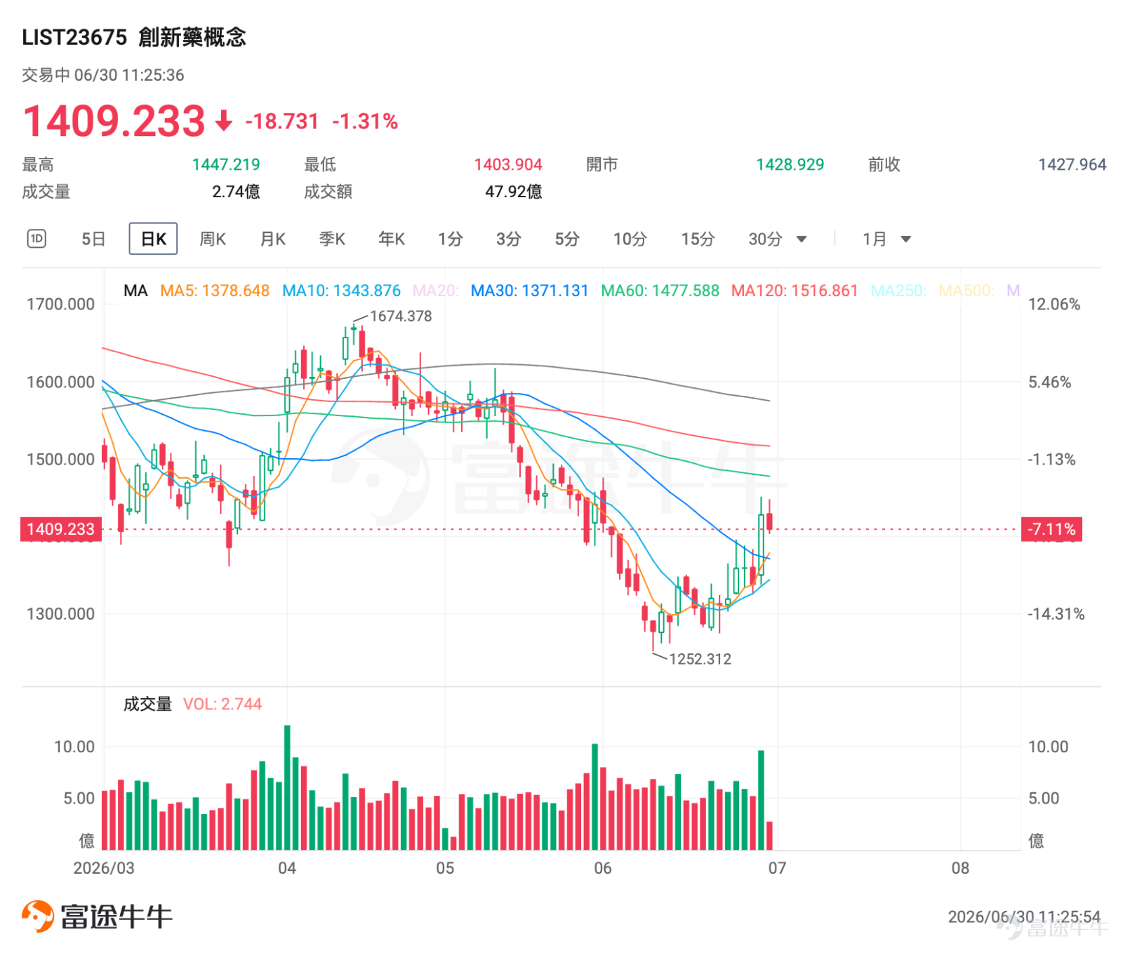 In the first half of 2026, the H-shares index futures market traced a trajectory marked by an initial rally followed by a pullback, with significant structural divergence. For investors holding long positions in Hang Seng Index futures or heavily invested in traditional tech and internet stocks, this period posed a serious test of conviction. However, for capital betting on AI large-model-related equities, it proved to be a rare bonanza. Hong Kong equities in H1 2026 exhibited a clear four-phase market pattern. This article provides a comprehensive review of the six-month market performance from the perspectives of both spot market participants and index futures traders, and breaks down the three key variables that will shape the HSI in the second half. How should investors position themselves across the three types of index futures for long and short strategies? I. First-Half 2026 Overview of the Hong Kong Market: Extreme Sector Divergence As of the close on June 30, $Hang Seng Index (800000.HK)$ closed at 22,881 points, marking a significant decline year-to-date; $Hang Seng TECH Index (800700.HK)$ closed at 4,472 points, posting a loss of nearly 20% in the first half of the year. January’s Spring Rally: Bullish Sentiment Rises, Index Futures Traded Primarily on Wave-Based Long Positions At the start of the year, markets broadly anticipated the Federal Reserve would begin cutting rates in the first half, while expectations for domestic pro-growth policies intensified, prompting a temporary return of foreign capital to Hong Kong equities, $Hang Seng Index (800000.HK)$ It briefly touched an intraday high of 28,056 points—the highest level this year—while the Hang Seng Tech Index rebounded in tandem. Market sentiment remains strongly bullish. Monthly turnover in the three major stock index futures has moderately expanded, with investors primarily adopting short-term long-oriented swing trading strategies, and market volatility remaining low...