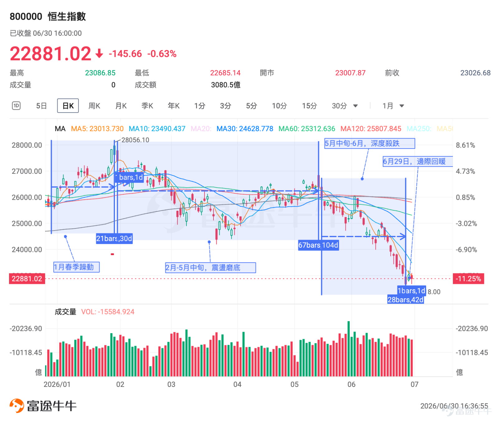 In the first half of 2026, the H-shares index futures market traced a trajectory marked by an initial rally followed by a pullback, with significant structural divergence. For investors holding long positions in Hang Seng Index futures or heavily invested in traditional tech and internet stocks, this period posed a serious test of conviction. However, for capital betting on AI large-model-related equities, it proved to be a rare bonanza. Hong Kong equities in H1 2026 exhibited a clear four-phase market pattern. This article provides a comprehensive review of the six-month market performance from the perspectives of both spot market participants and index futures traders, and breaks down the three key variables that will shape the HSI in the second half. How should investors position themselves across the three types of index futures for long and short strategies? I. First-Half 2026 Overview of the Hong Kong Market: Extreme Sector Divergence As of the close on June 30, $Hang Seng Index (800000.HK)$ closed at 22,881 points, marking a significant decline year-to-date; $Hang Seng TECH Index (800700.HK)$ closed at 4,472 points, posting a loss of nearly 20% in the first half of the year. January’s Spring Rally: Bullish Sentiment Rises, Index Futures Traded Primarily on Wave-Based Long Positions At the start of the year, markets broadly anticipated the Federal Reserve would begin cutting rates in the first half, while expectations for domestic pro-growth policies intensified, prompting a temporary return of foreign capital to Hong Kong equities, $Hang Seng Index (800000.HK)$ It briefly touched an intraday high of 28,056 points—the highest level this year—while the Hang Seng Tech Index rebounded in tandem. Market sentiment remains strongly bullish. Monthly turnover in the three major stock index futures has moderately expanded, with investors primarily adopting short-term long-oriented swing trading strategies, and market volatility remaining low...