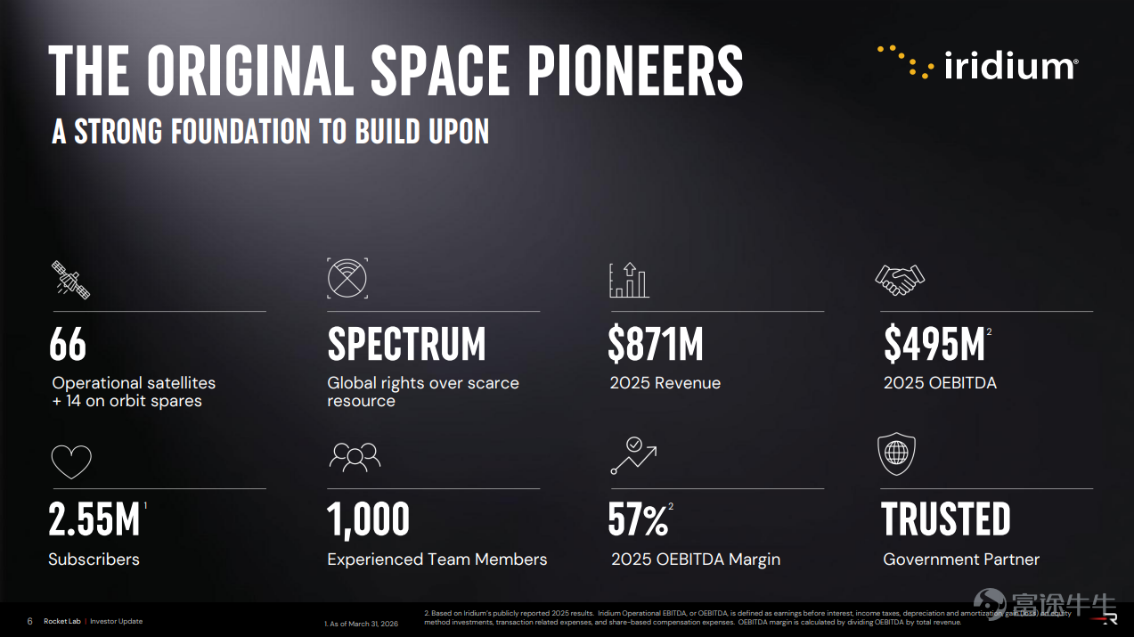 6月29日美股太空板塊迎來久違上漲！ $Space (LIST2556.US)$ 單日飆升5%，成分股中 $Iridium Communications (IRDM.US)$ 飆升25%， $Viasat (VSAT.US)$ 收漲24%、 $AST SpaceMobile (ASTS.US)$ 漲21%、 $Rocket Lab (RKLB.US)$ 拉漲16%。RKLB一場80億美元的收購案，再次點燃的太空板塊的投資熱情。 RKLB吞下Iridium，是在打造垂直整合閉環，還是用80億買一個"對標敘事"給高估值續命？本文將詳細分析深層邏輯，歡迎牛友們討論~ 回到收購本身：80億買的是什麼？ RKLB對IRDM的收購方案核心要素如下：本次交易採用現金加股票組合支付，銥星通信全部已發行股份收購價爲每股54美元，其中27美元爲現金，剩餘部分以火箭實驗室股票支付，股票兌換匯率浮動區間爲67.50美元至112.50美元。 換股設有collar機制——RKLB股價低於67.5美元時換股比率爲0.4，高於112.5美元時爲0.24；企業價值約80億美元，包含承擔IRDM淨債務；融資方面，...