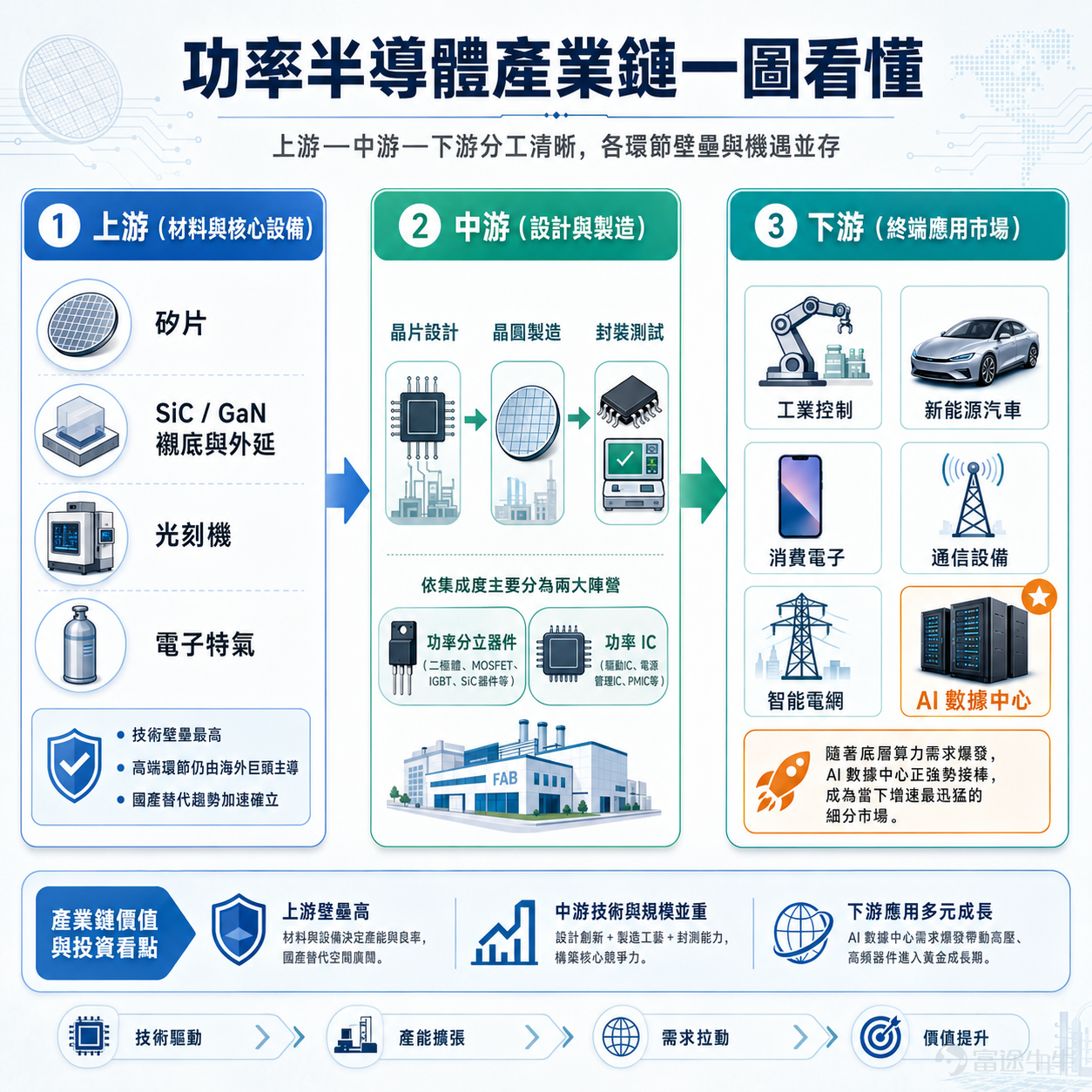 近期，功率半導體行業強勢迎來新一輪漲價潮。 在原材料成本攀升、AI算力需求激增以及產能持續緊缺等多重因素的共振下，英飛凌、德州儀器、意法半導體等國際巨頭相繼發布漲價函。與此同時，揚杰科技、立昂微、宏微科技等國內頭部廠商亦迅速跟進調價，標誌著行業整體已正式邁入高景氣度的上行周期。 另一個不容忽視的宏觀信號是：近期韓國副總理親自敲定，全力押注第三代功率半導體，要把功率半導體打造成下一個存儲芯片。作為稱霸全球的存儲大國，韓國將功率半導體提升至與存儲同等的戰略高度，無疑印證了該賽道在未來科技版圖中無可替代的核心地位。 在這波浪潮背後，最大的推手莫過於「AI算力基礎設施」的技術升級。本文將為牛友們講解，本輪功率半導體漲價的邏輯，以及哪些公司值得關注。 這波漲價潮背後原因是什麼？ 功率半導體是電能轉換與電路控制的核心器件，被廣泛應用于電力電子領域。有機構指出，AI數據中心正接棒新能源汽車，成為功率半導體新一輪三年上行周期的核心定價主線。 申港證券分析稱，AI算力集群功耗激增，英偉達新一代Rubin平台將全面普及800V VDC高...