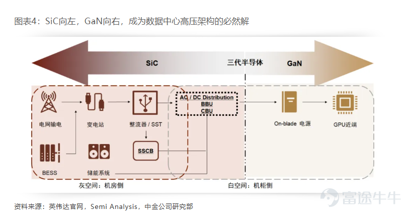 近期，功率半導體行業強勢迎來新一輪漲價潮。 在原材料成本攀升、AI算力需求激增以及產能持續緊缺等多重因素的共振下，英飛凌、德州儀器、意法半導體等國際巨頭相繼發布漲價函。與此同時，揚杰科技、立昂微、宏微科技等國內頭部廠商亦迅速跟進調價，標誌著行業整體已正式邁入高景氣度的上行周期。 另一個不容忽視的宏觀信號是：近期韓國副總理親自敲定，全力押注第三代功率半導體，要把功率半導體打造成下一個存儲芯片。作為稱霸全球的存儲大國，韓國將功率半導體提升至與存儲同等的戰略高度，無疑印證了該賽道在未來科技版圖中無可替代的核心地位。 在這波浪潮背後，最大的推手莫過於「AI算力基礎設施」的技術升級。本文將為牛友們講解，本輪功率半導體漲價的邏輯，以及哪些公司值得關注。 這波漲價潮背後原因是什麼？ 功率半導體是電能轉換與電路控制的核心器件，被廣泛應用于電力電子領域。有機構指出，AI數據中心正接棒新能源汽車，成為功率半導體新一輪三年上行周期的核心定價主線。 申港證券分析稱，AI算力集群功耗激增，英偉達新一代Rubin平台將全面普及800V VDC高...